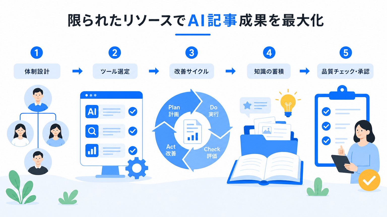 少ないリソースでAI記事成果を最大化する体制とツール