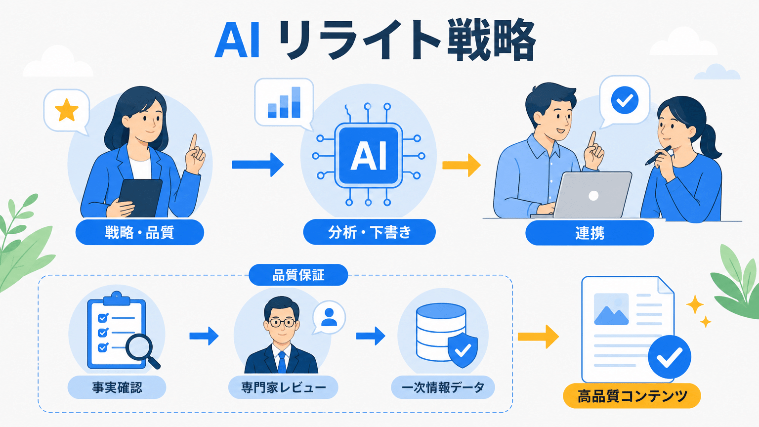 AIリライト導入・運用戦略（2026年版）