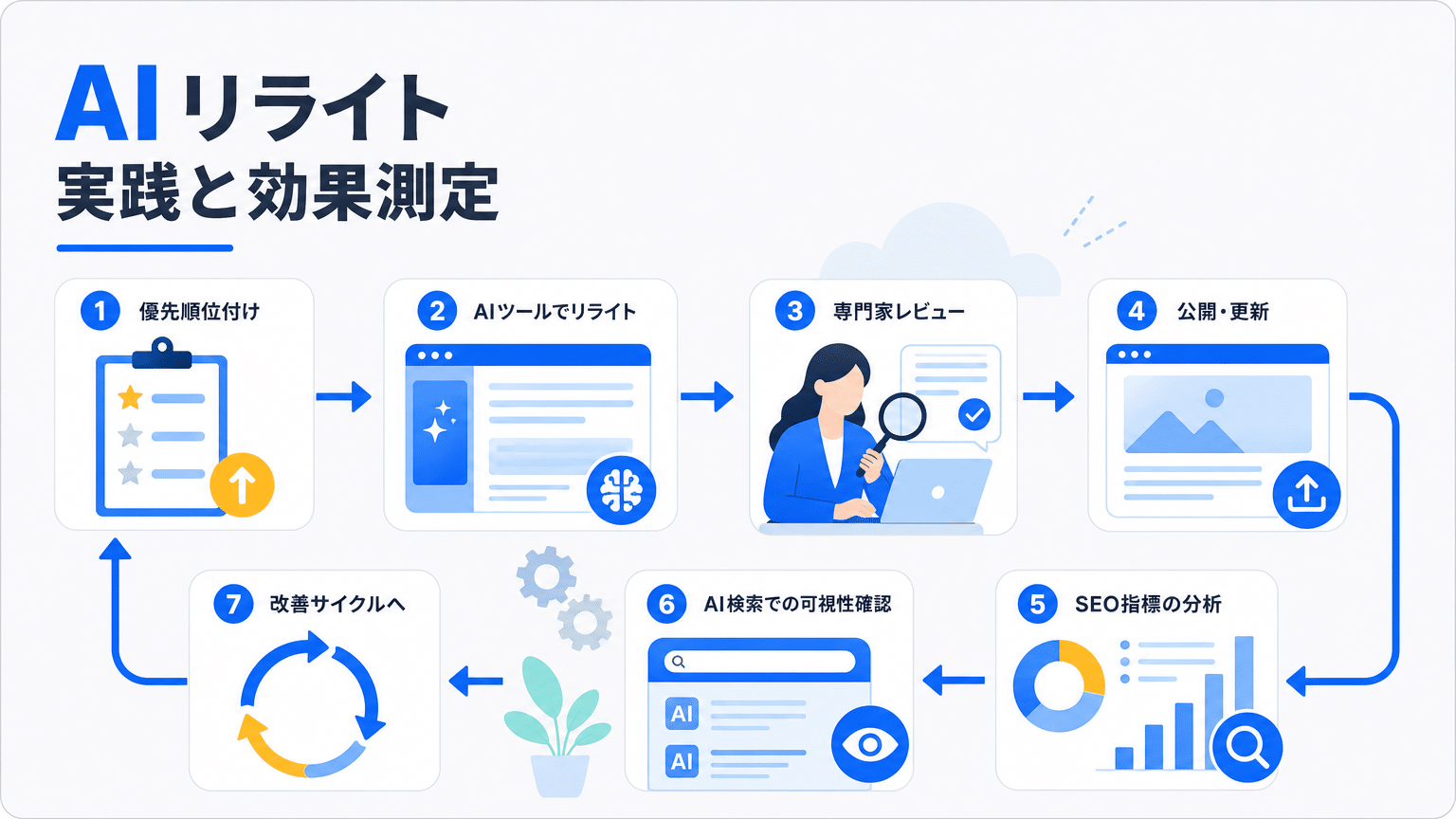 AIリライトの実践と効果測定サイクル