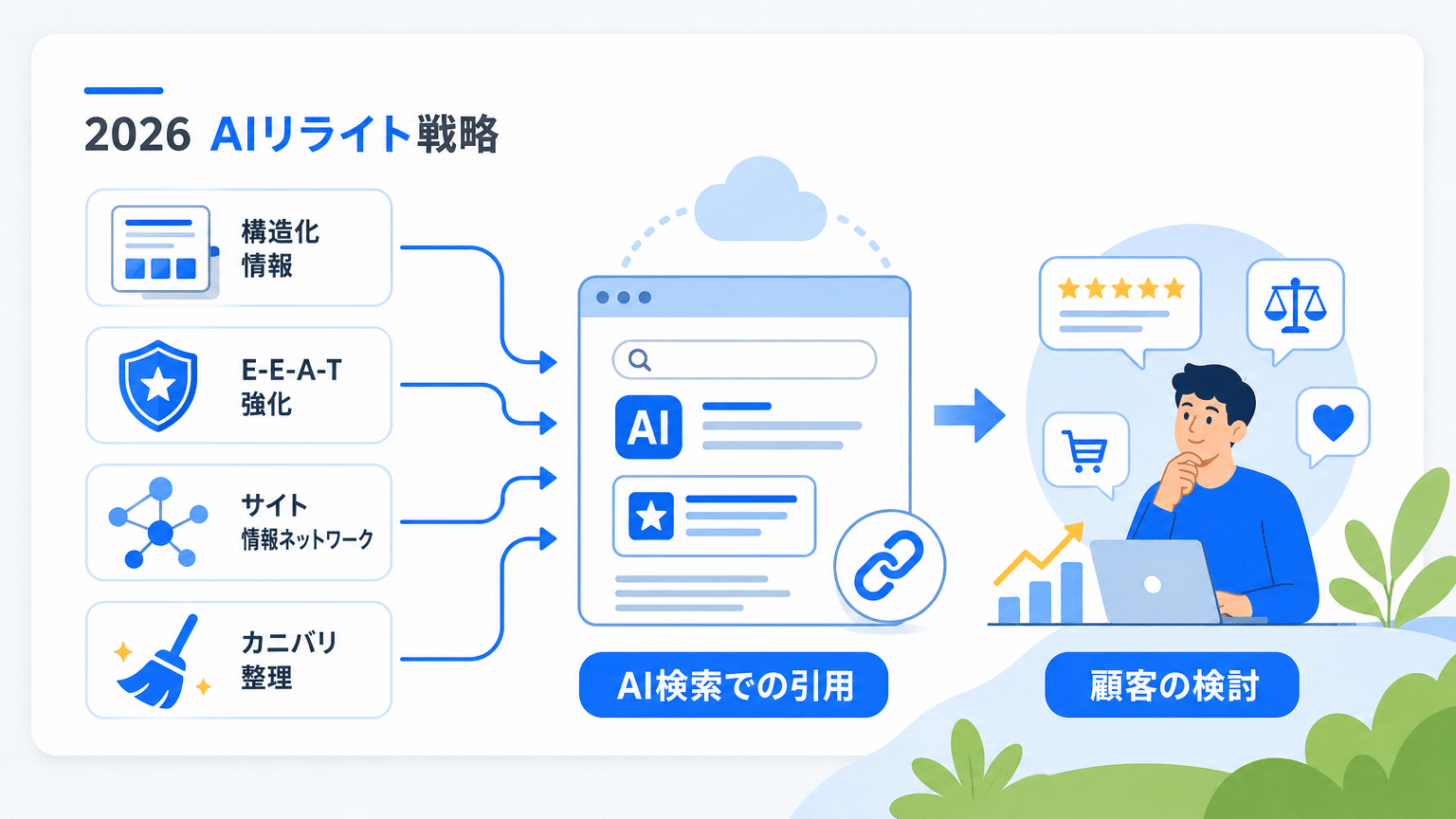 2026年版LLMO・AIO対応AIリライト戦略