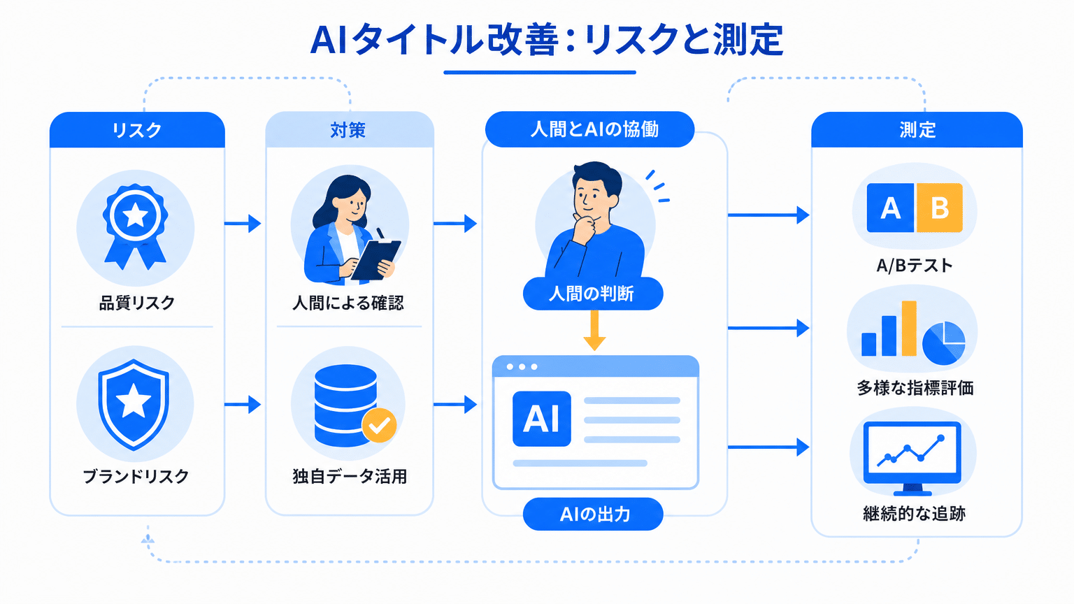 AIタイトル改善のリスク管理と効果測定のポイント