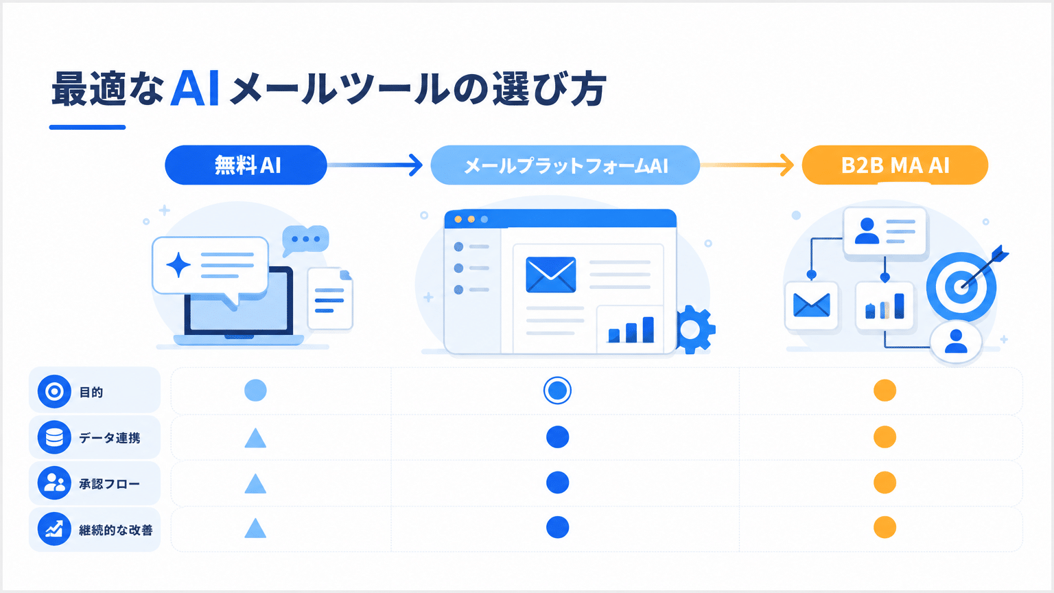 最適なメルマガAIツールの選び方