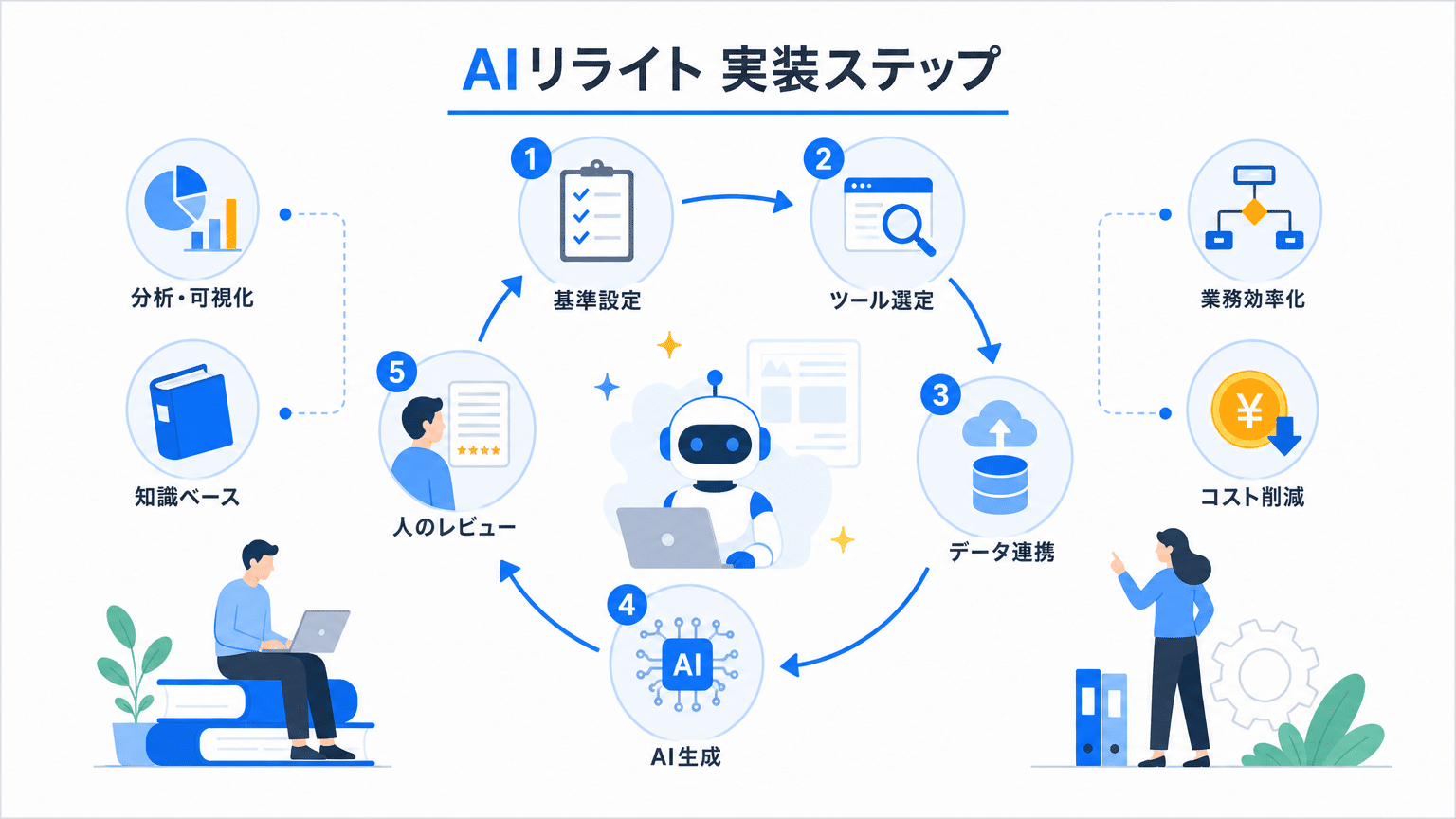 AIリライトを効率化する導入ステップと運用