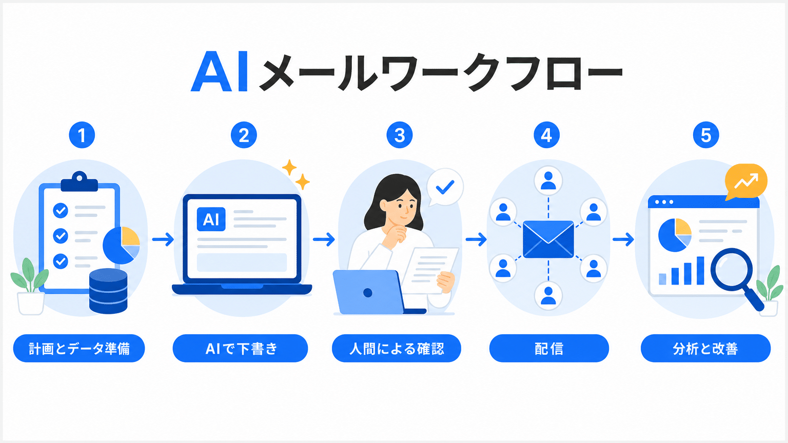 AIメルマガ制作の効率的なワークフロー