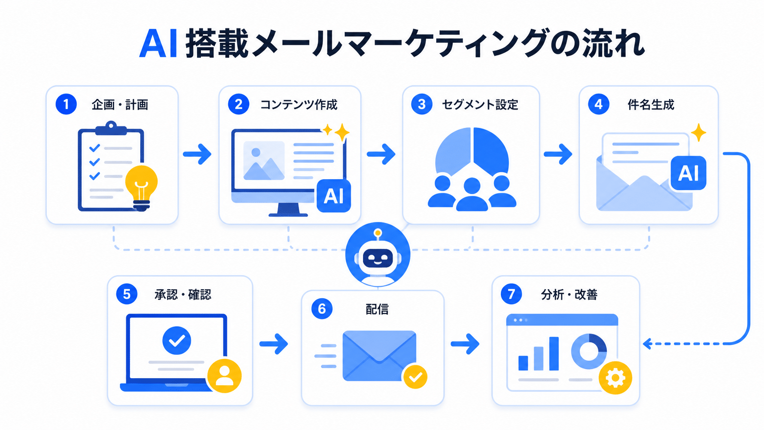 AIによるメルマガプロセス全体効率化