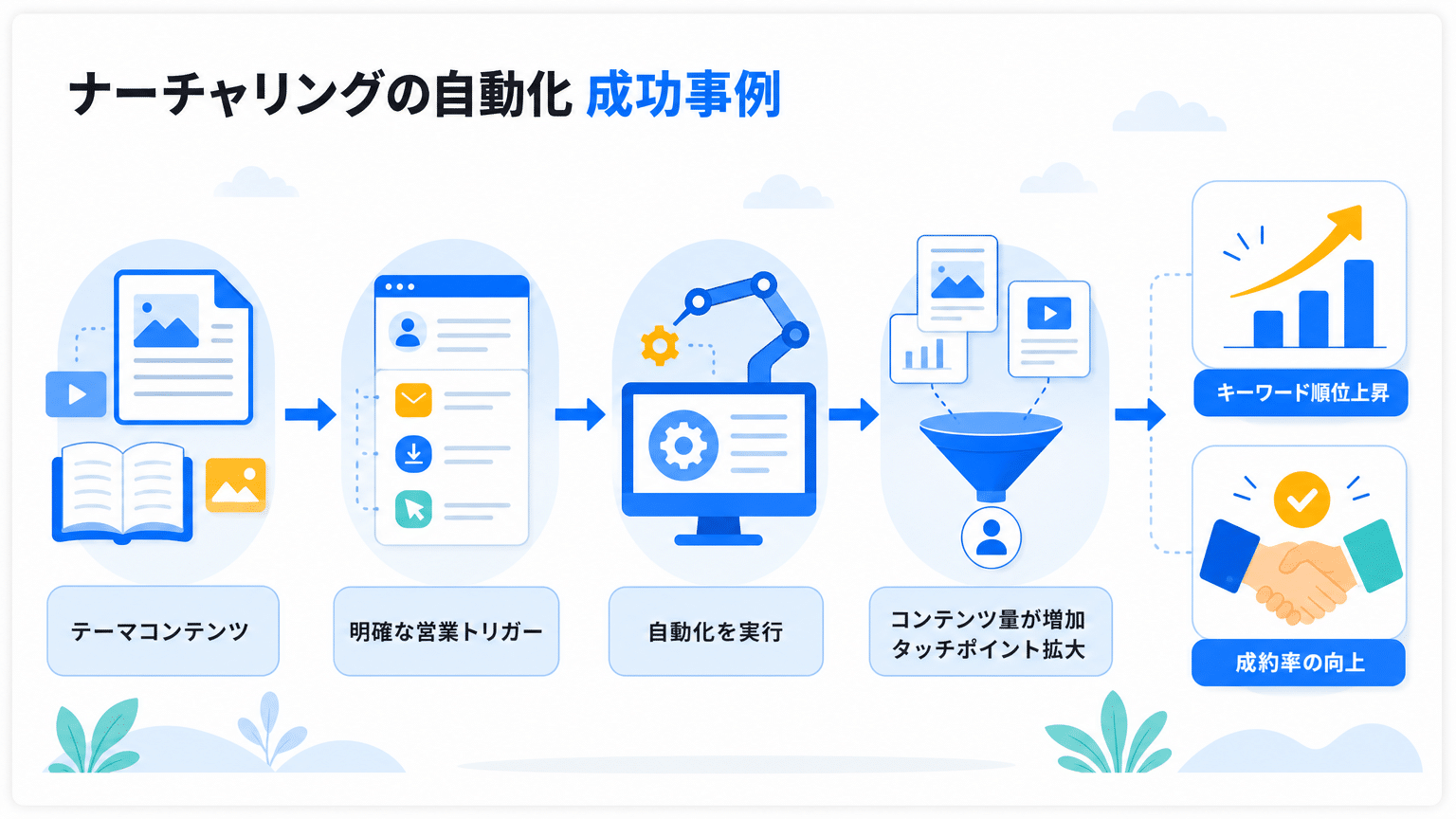 ナーチャリング自動化の成功事例と成果