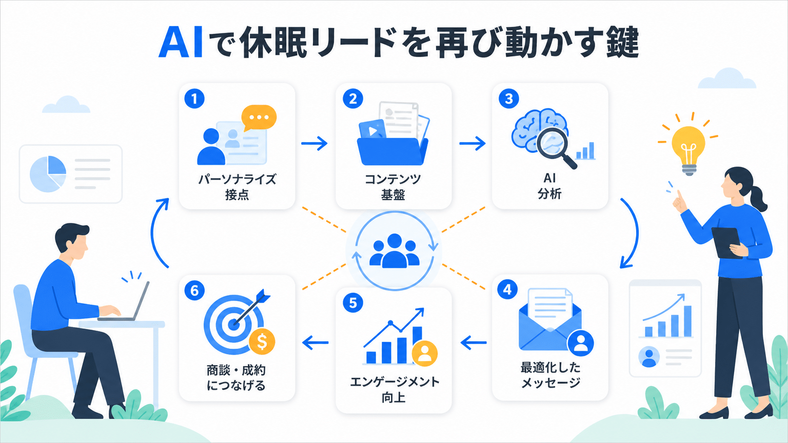 AI活用休眠リード掘り起こし成功の鍵