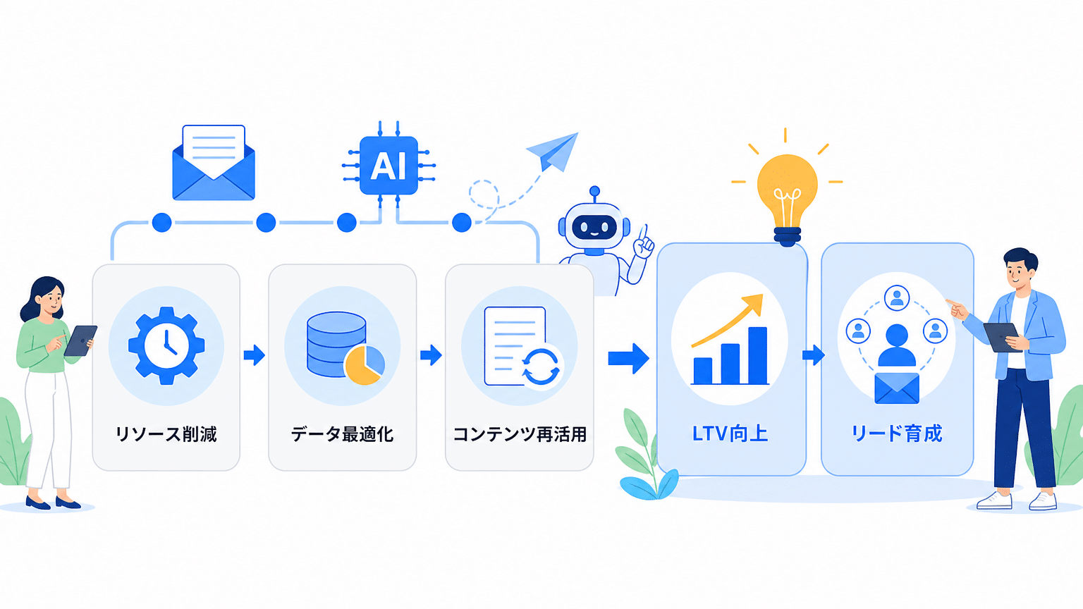 AIステップメール運用のビジネスメリット