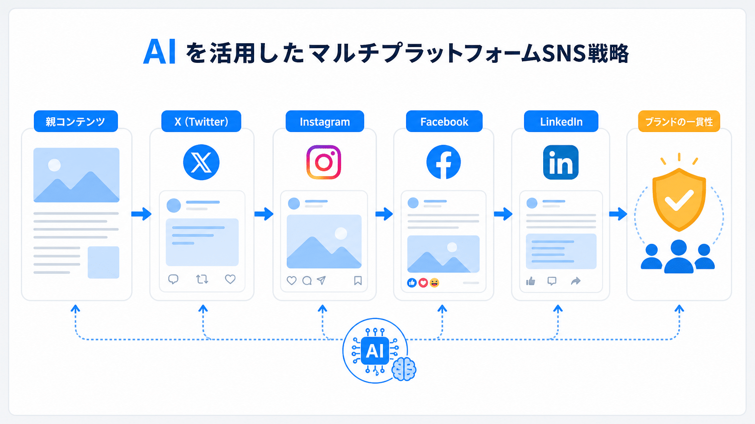 複数SNSでの一貫発信戦略とAI活用