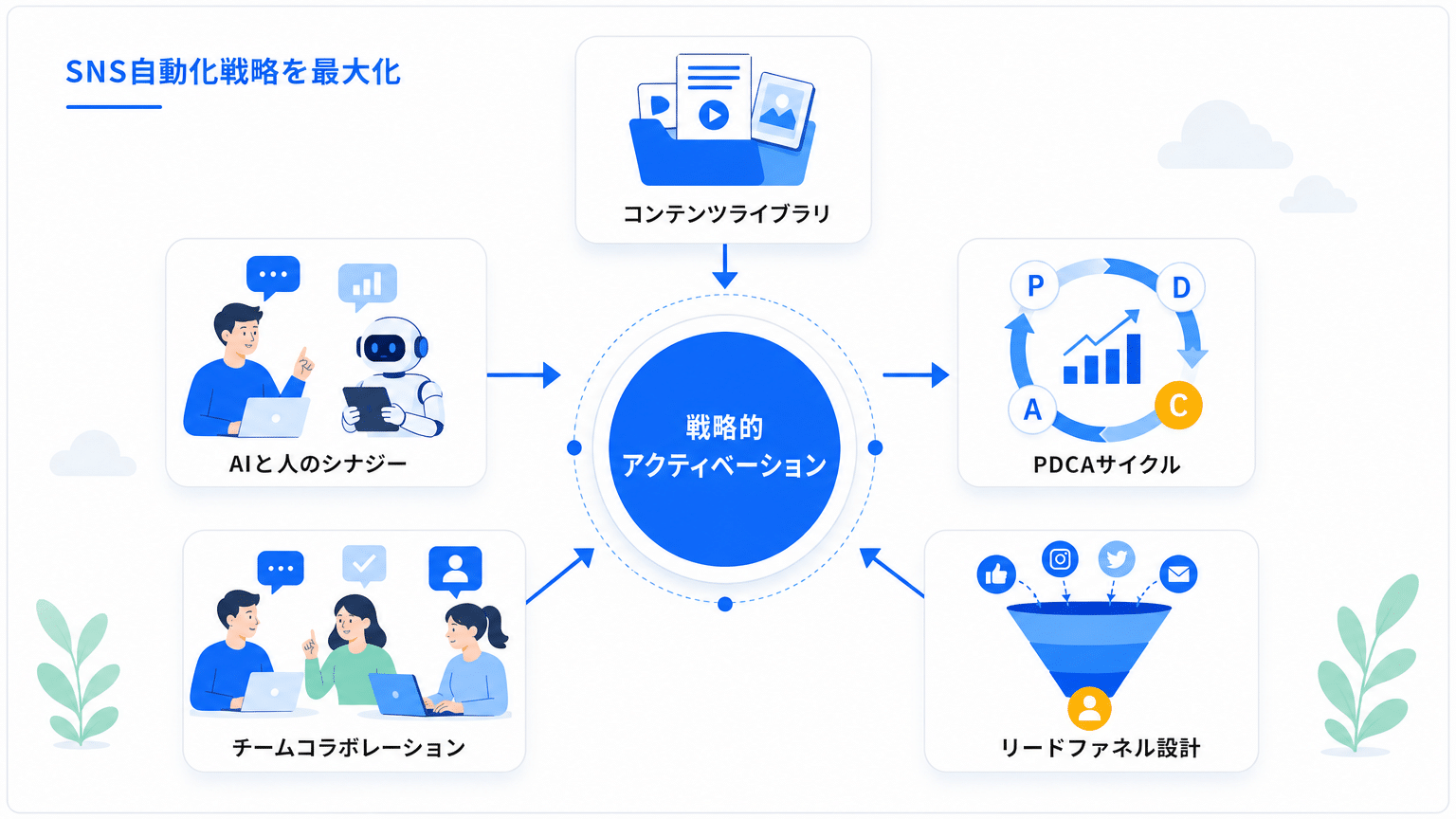 SNS運用自動化ツール活用戦略とノウハウ