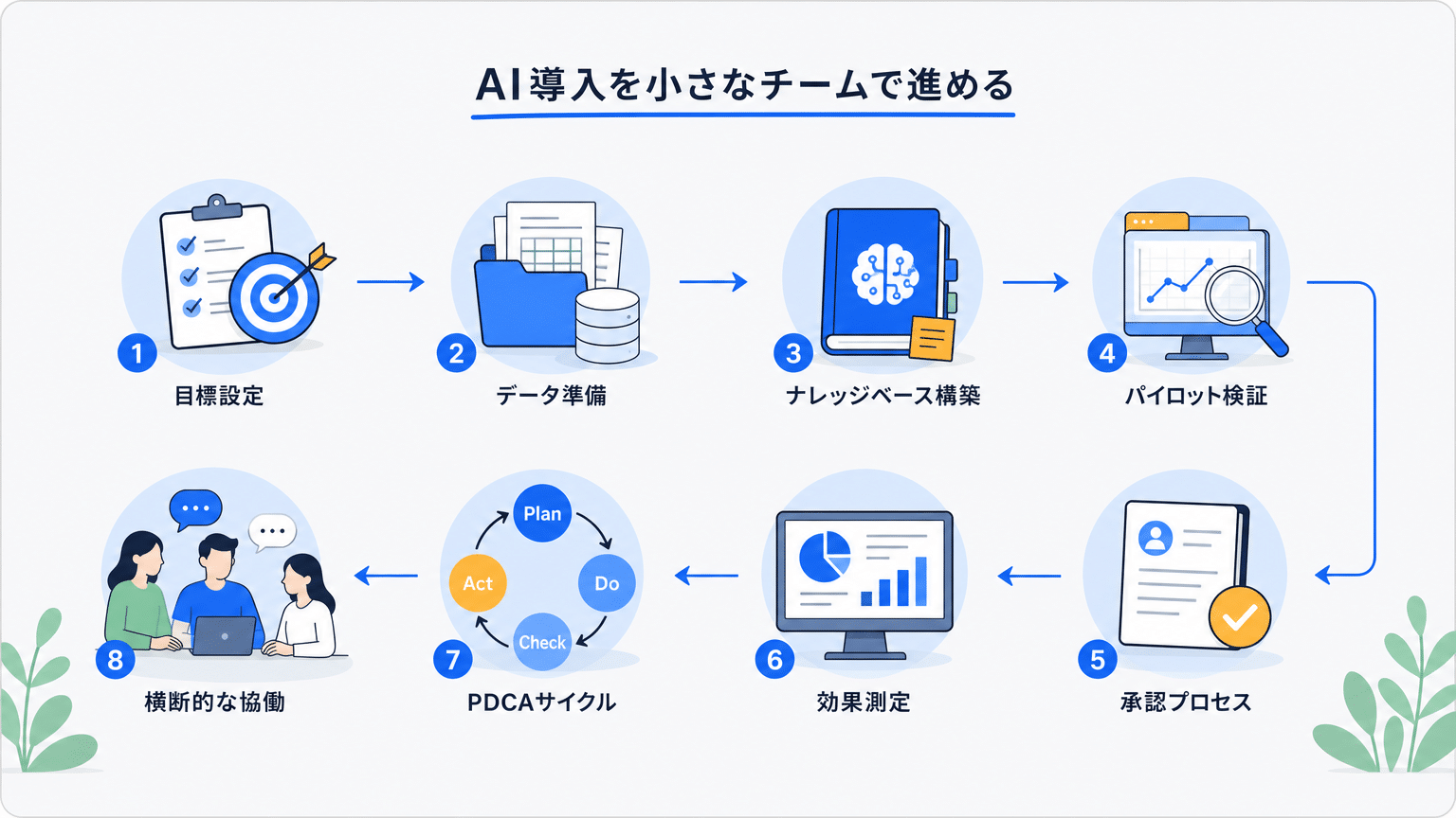 少人数体制でのAI導入・運用ステップ