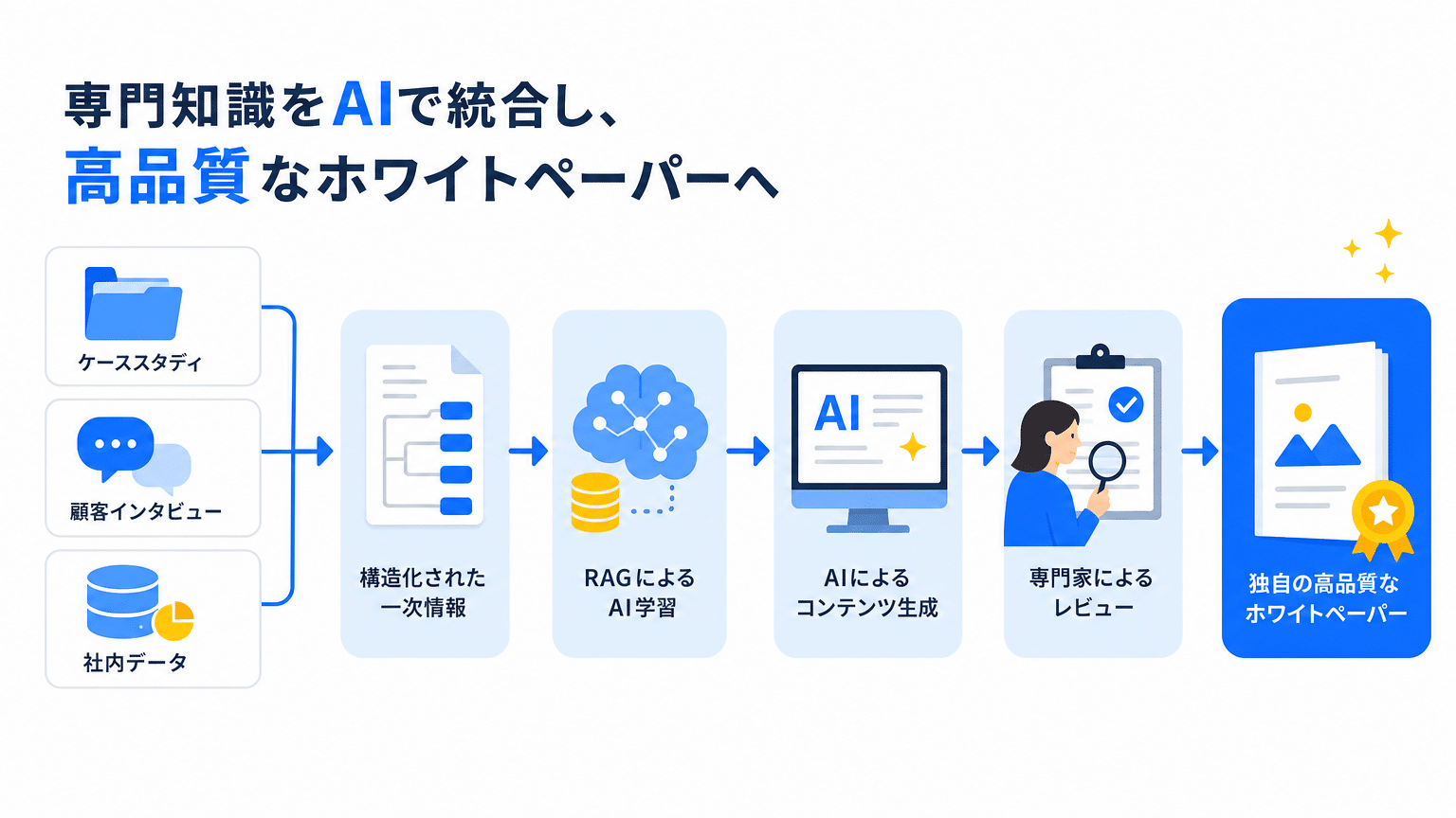 AIホワイトペーパーに専門性と一次情報を反映させる実践法