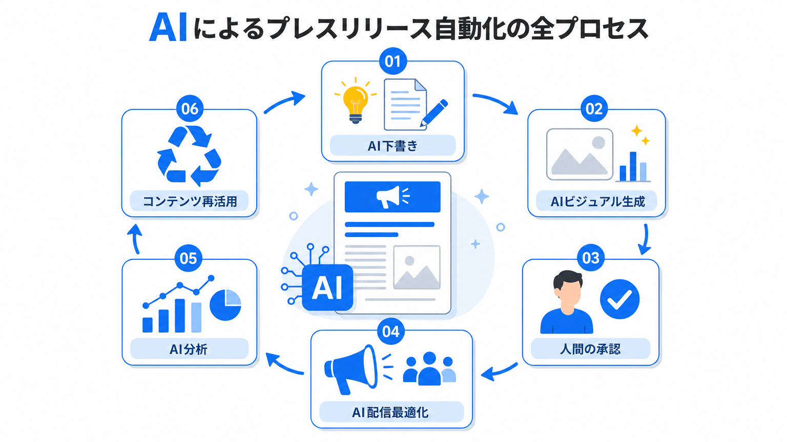 作成から配信まで！AIで実現するプレスリリースプロセスの全体自動化