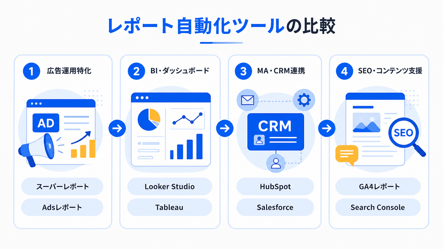 レポート自動化ツールのタイプ別比較