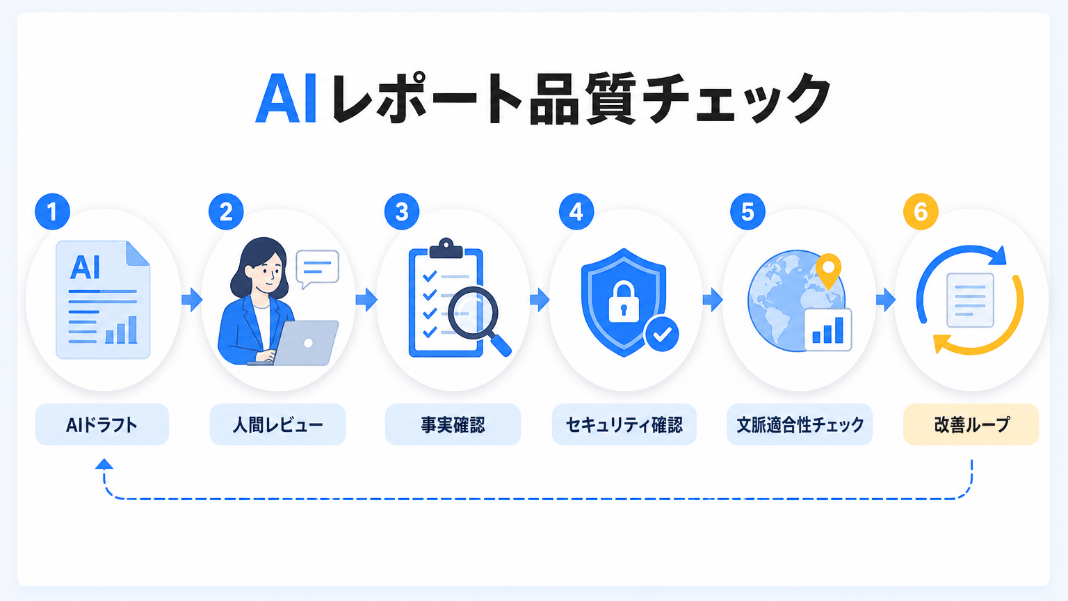 AI生成報告書の品質検証と精度向上サイクル
