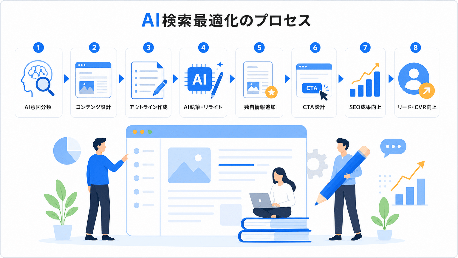 AIによるSEOライティングとコンテンツ戦略最適化