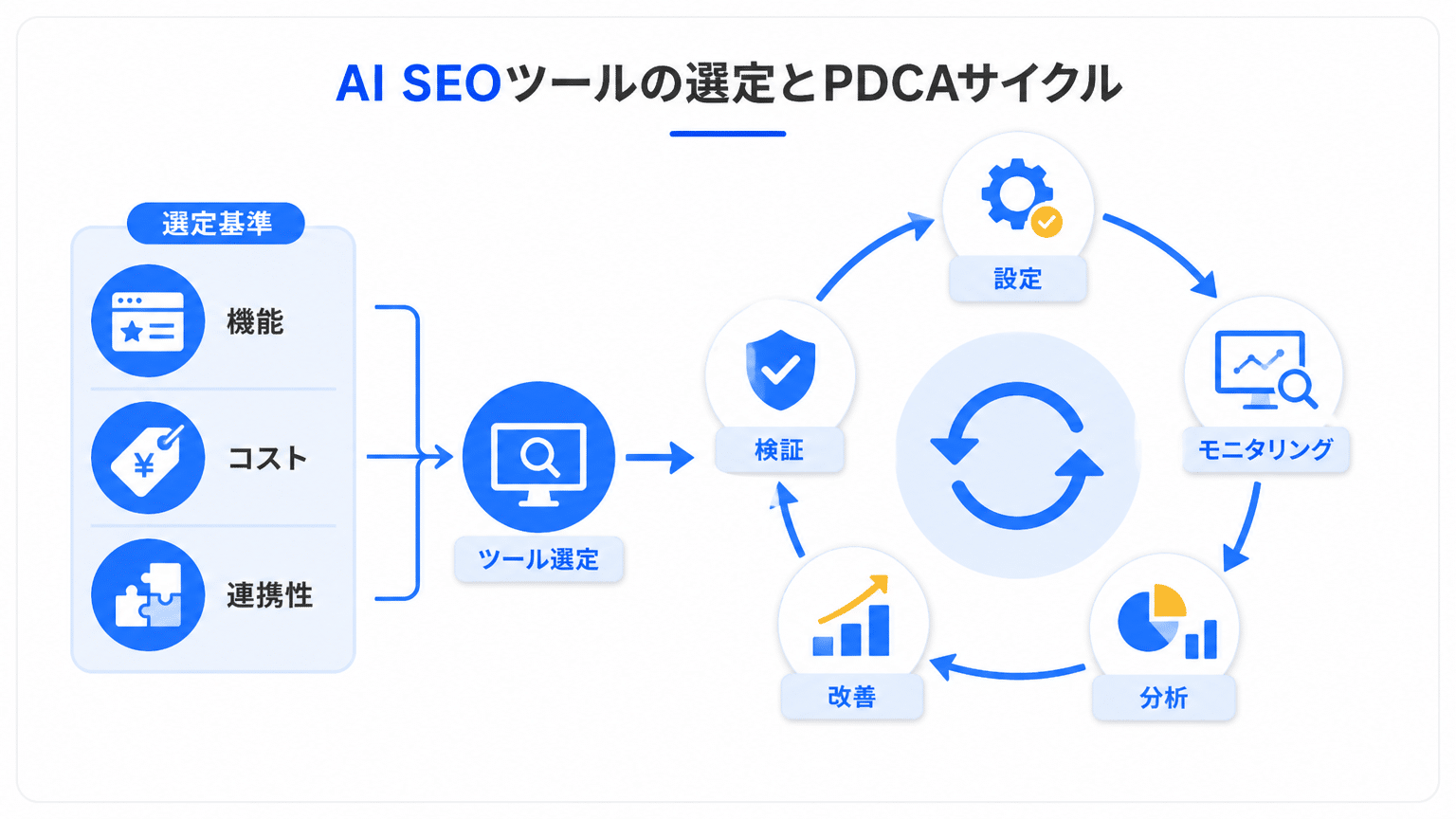 AI分析ツールの選定と活用PDCA