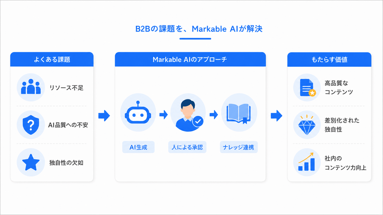 マーケブルAIによるBtoB企業の課題解決