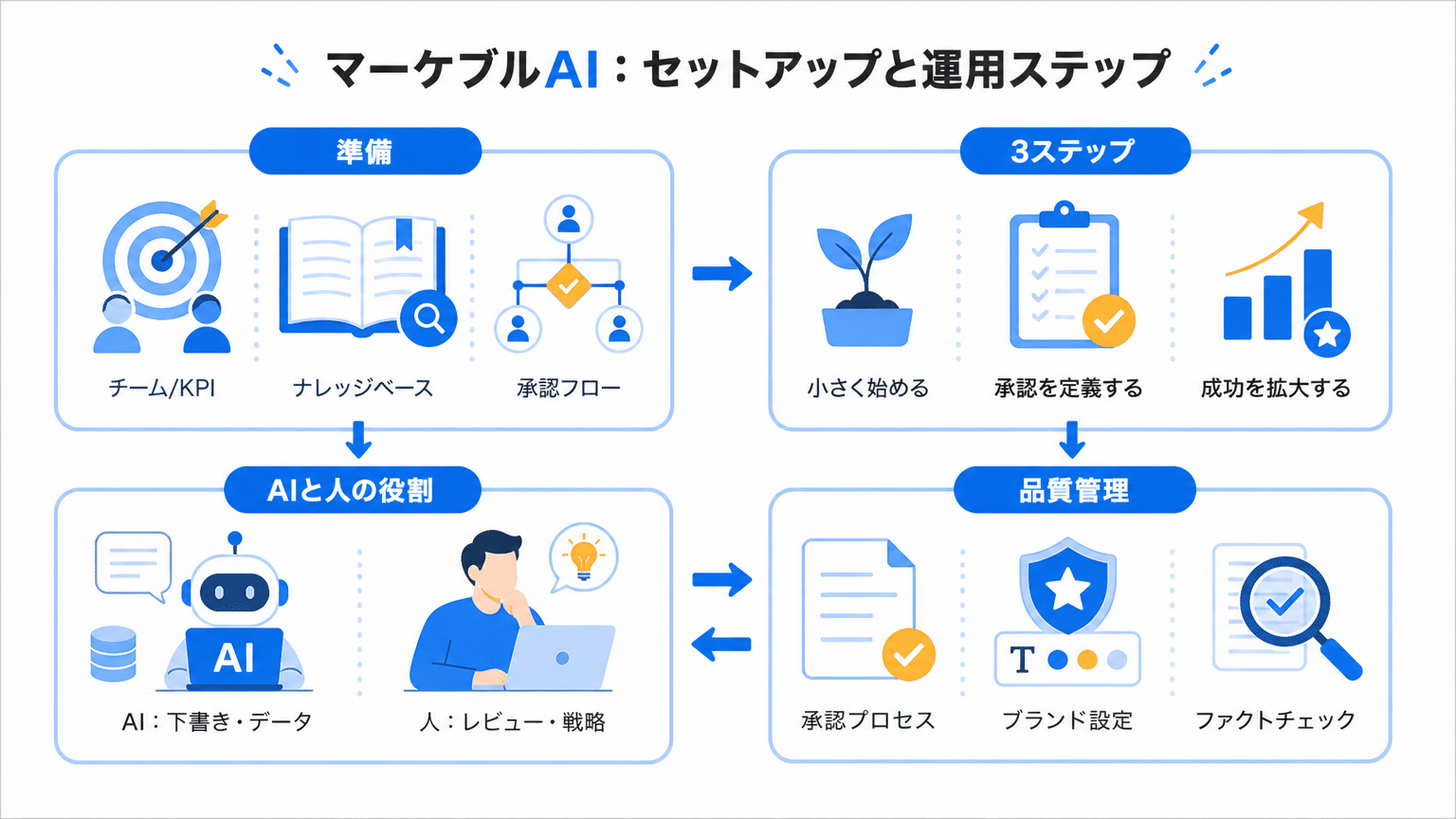 マーケブルAI導入・運用のステップと業務分担のコツ