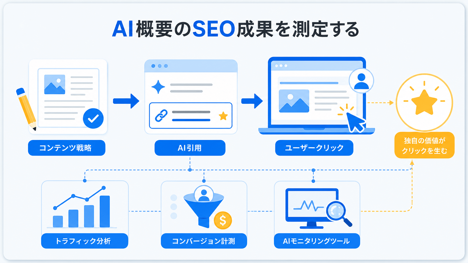 AI Overview時代のSEO測定と戦略