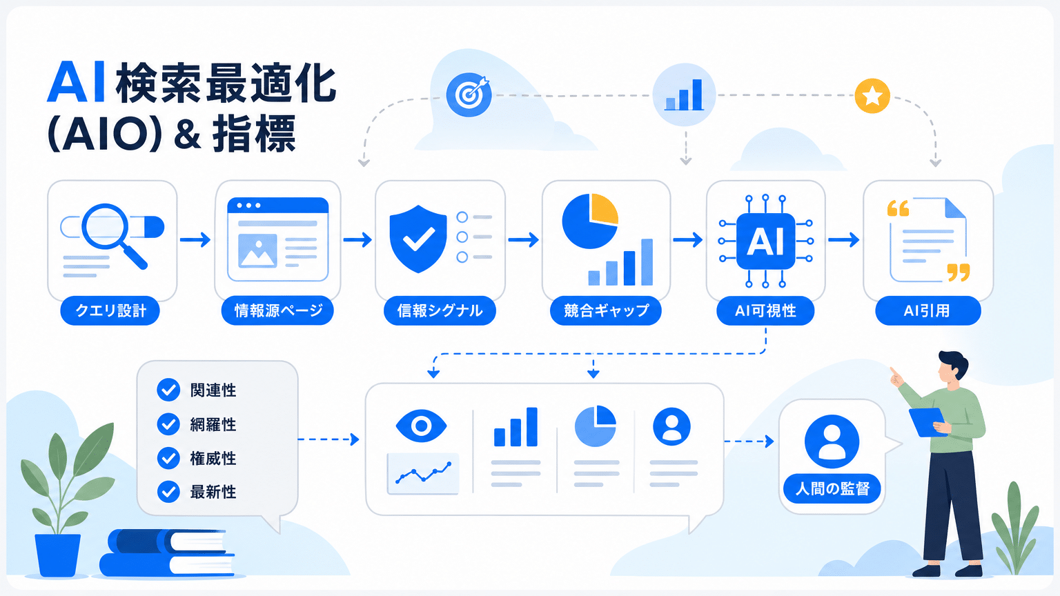 AI検索最適化（AIO）の実践と指標