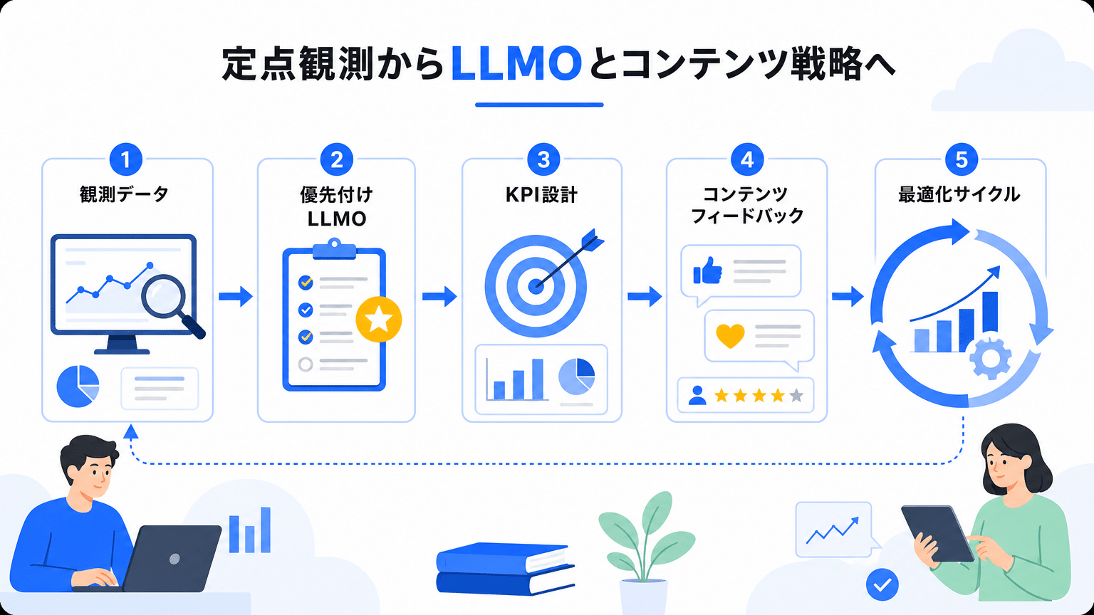 定点観測からLLMO・コンテンツ戦略への接続