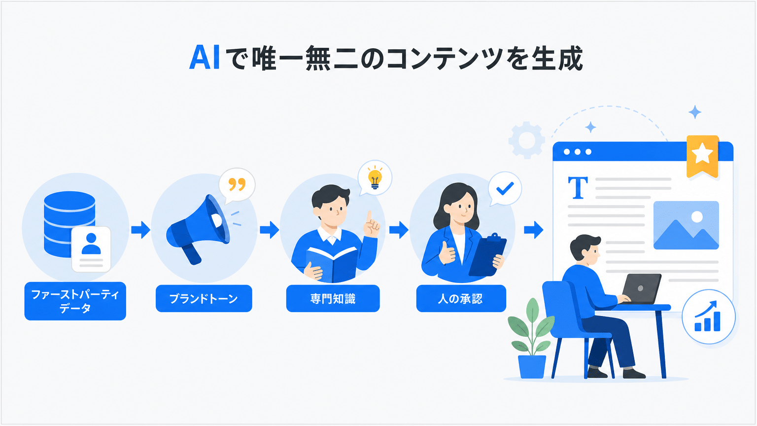 独自コンテンツ生成の設計ポイント