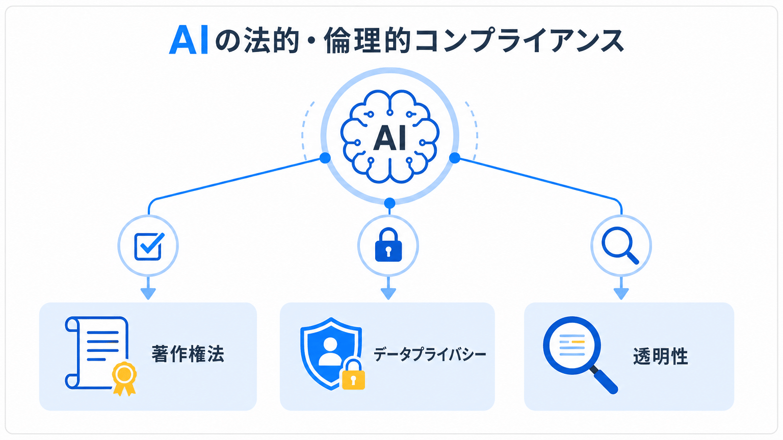 AIエージェント活用における法的・倫理的対応