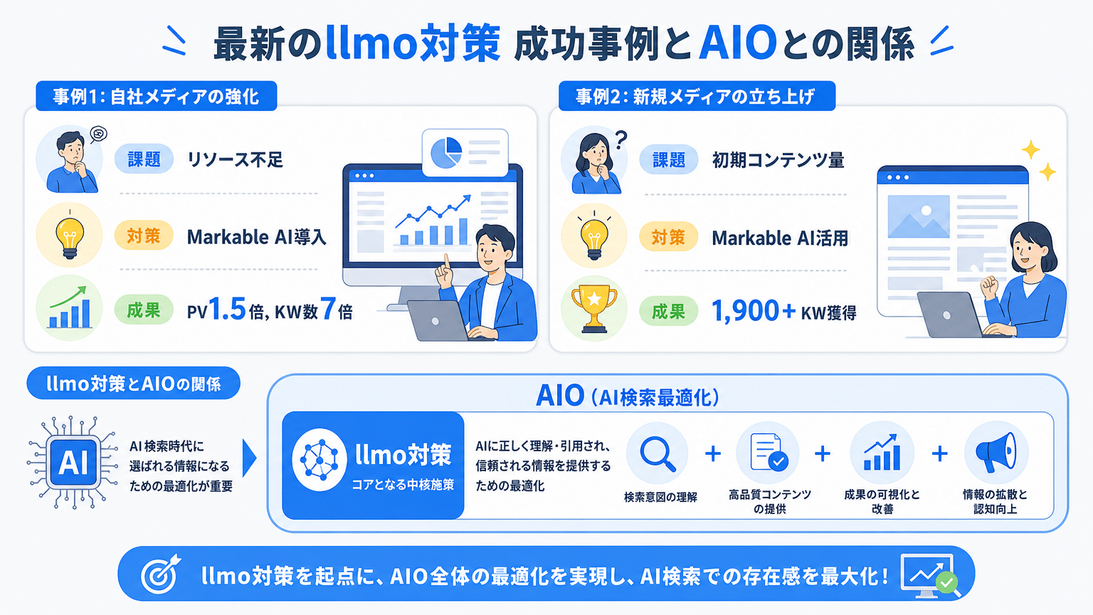 LLMO対策の成功事例とAIOとの関連性