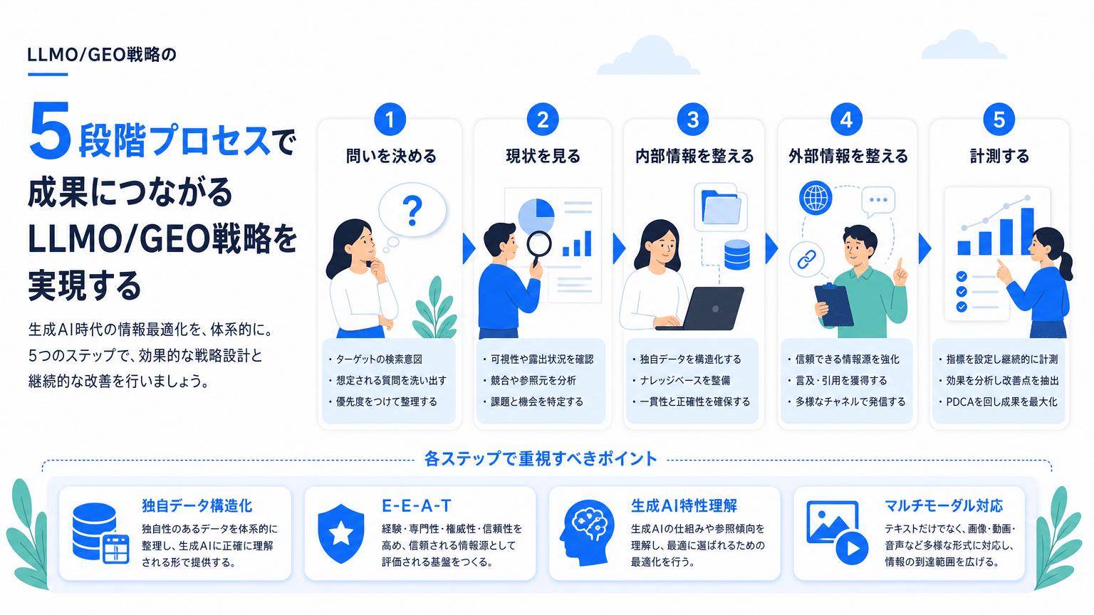 LLMO/GEO戦略の5段階プロセス