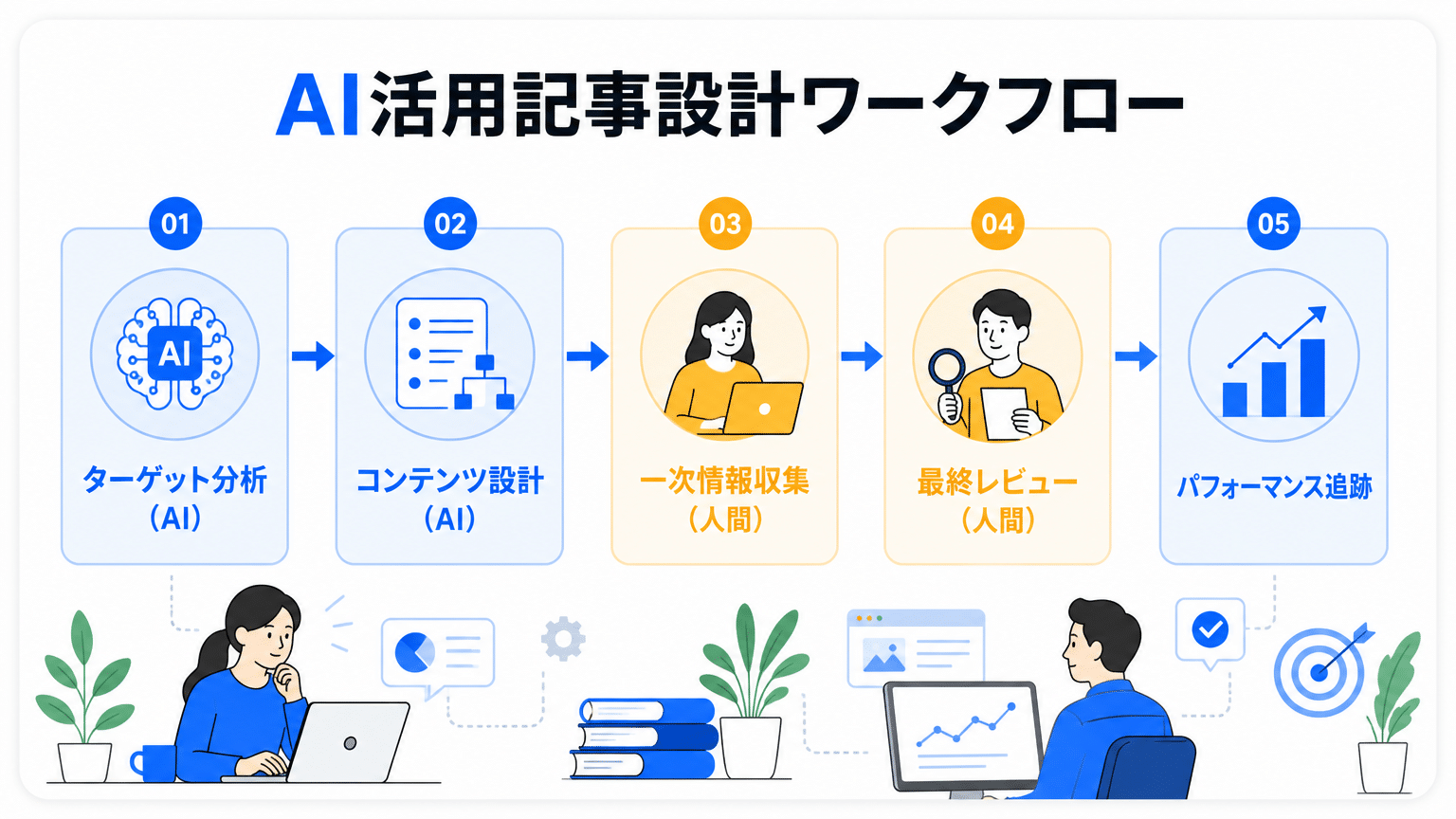 AIツール活用LLMO記事構成設計手順