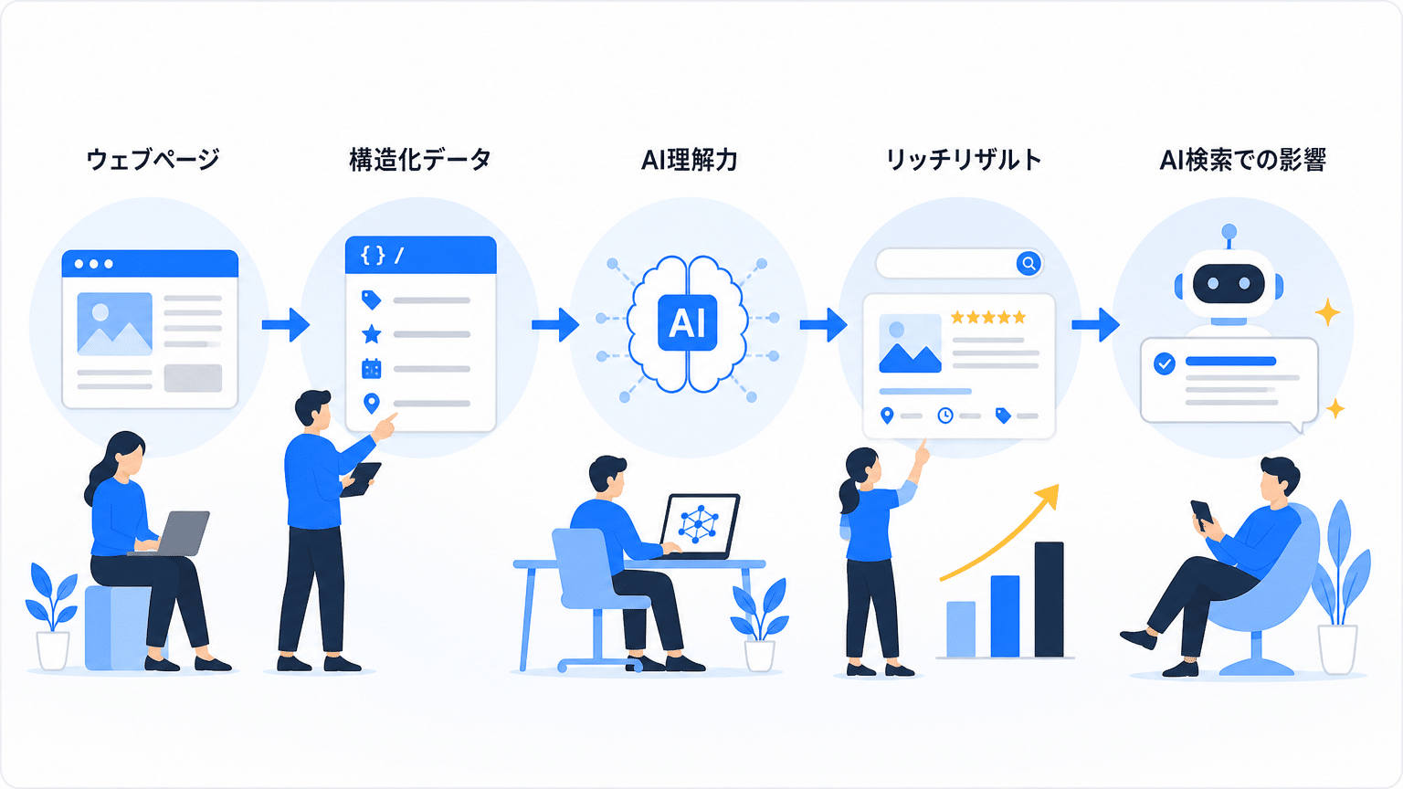 構造化データによるAI理解とリッチリザルト強化のメカニズム