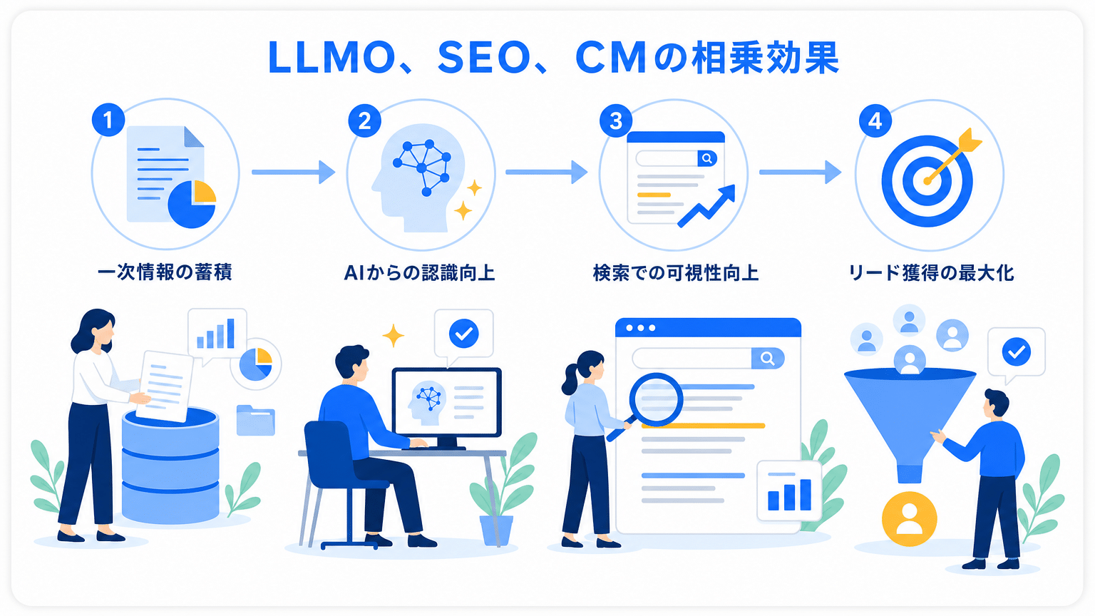 LLMO・SEO・コンテンツマーケティング連携戦略