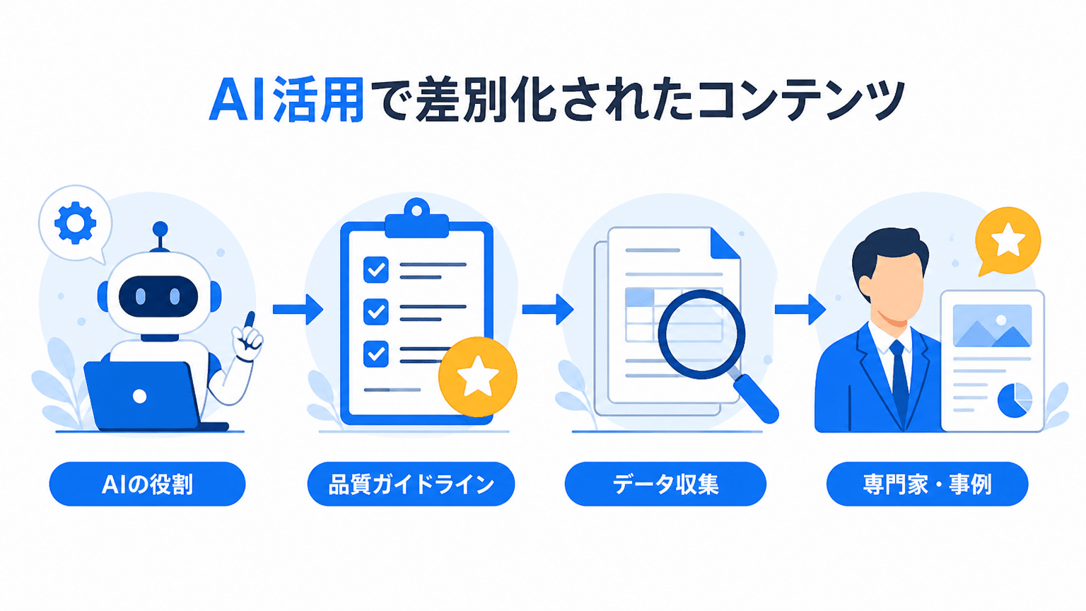 AI活用による差別化コンテンツ制作