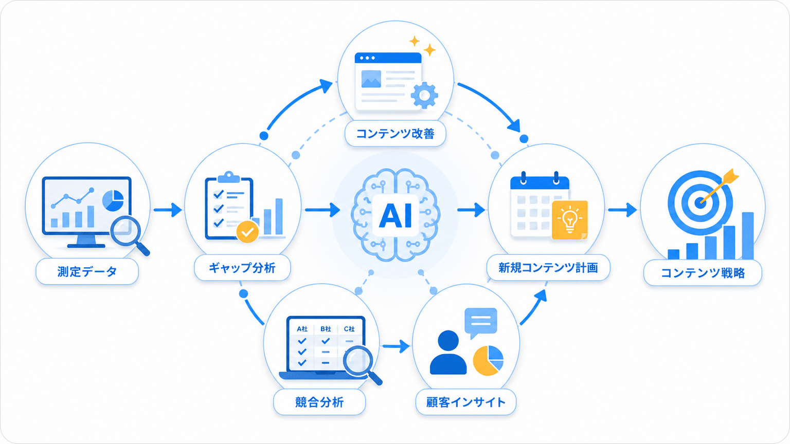 AI検索計測データの活用法とコンテンツ戦略への応用