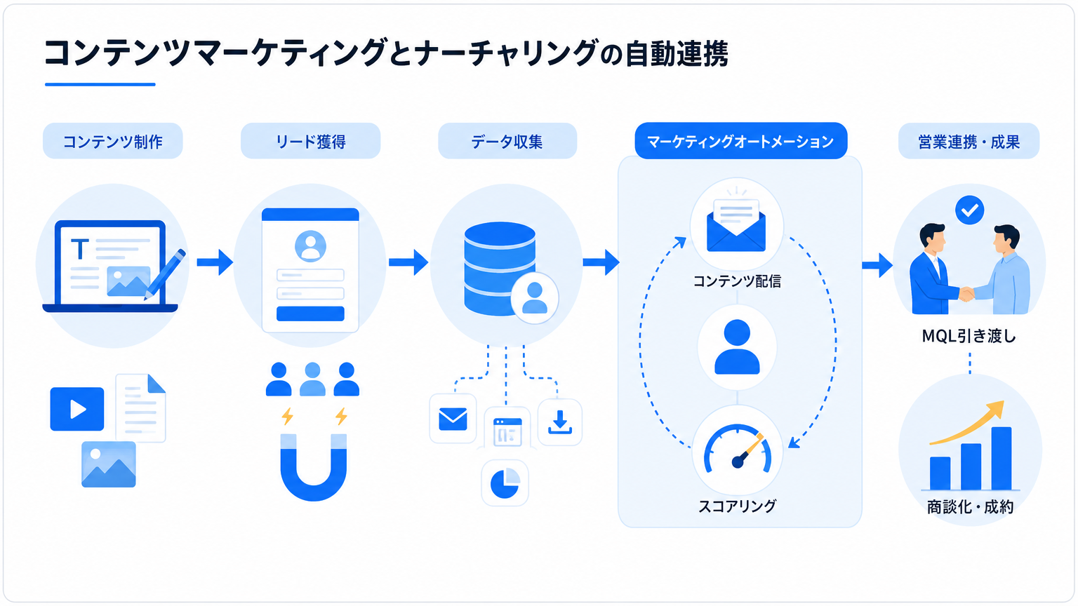 コンテンツマーケティングとナーチャリング自動化の連携