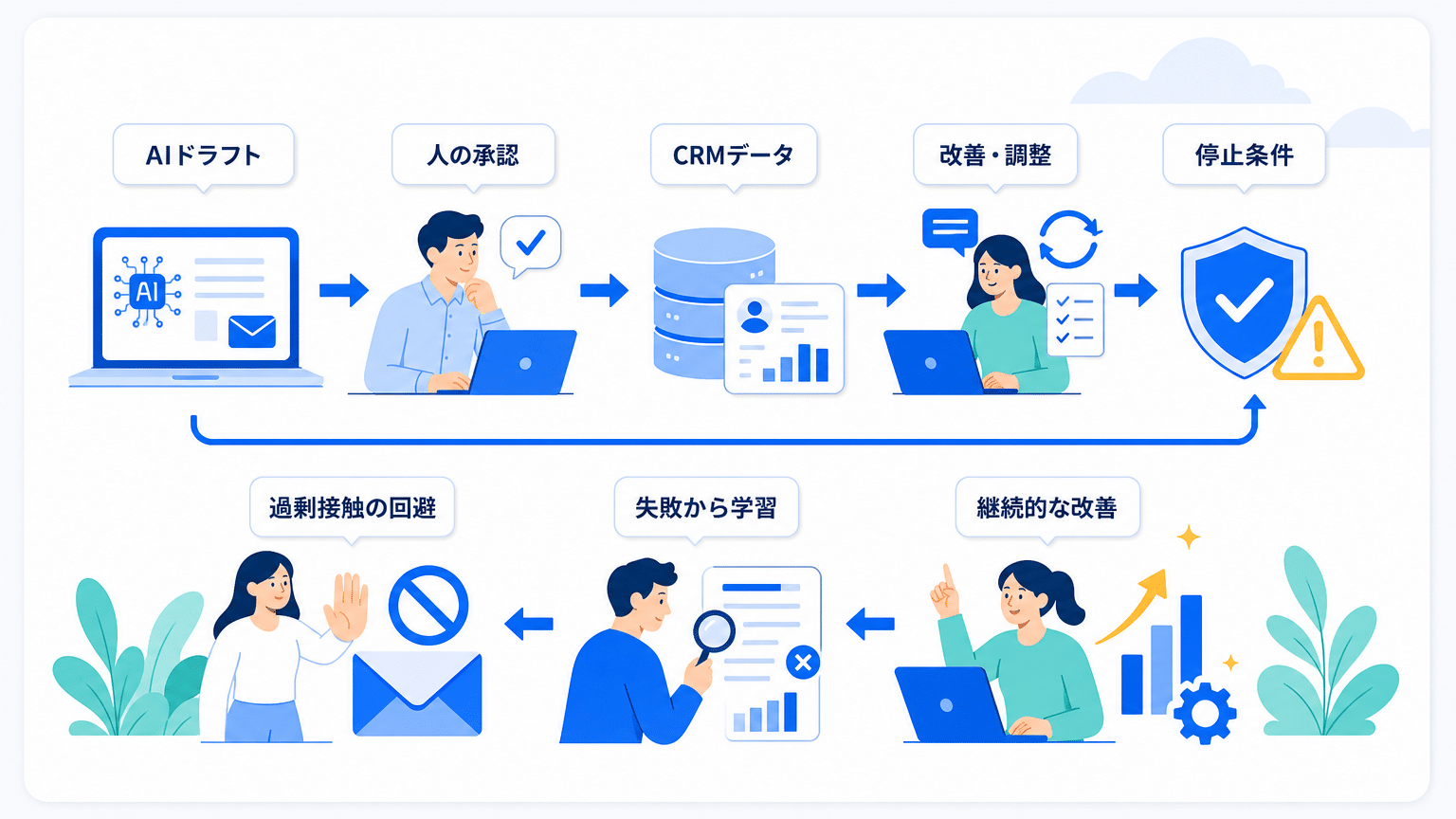AIメールの品質管理と持続的リード育成