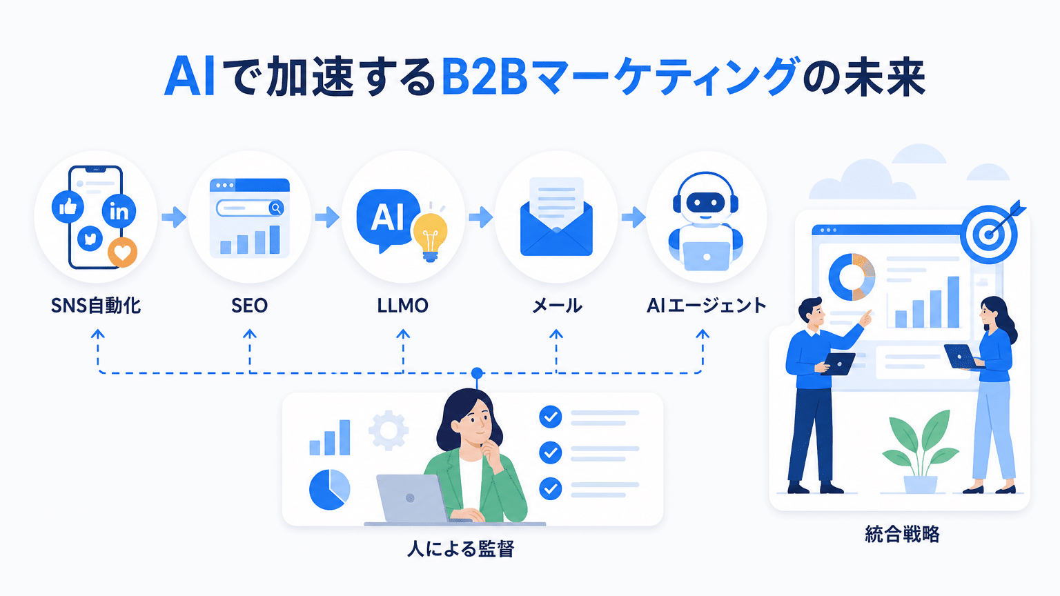 未来のBtoBマーケティングとAI活用