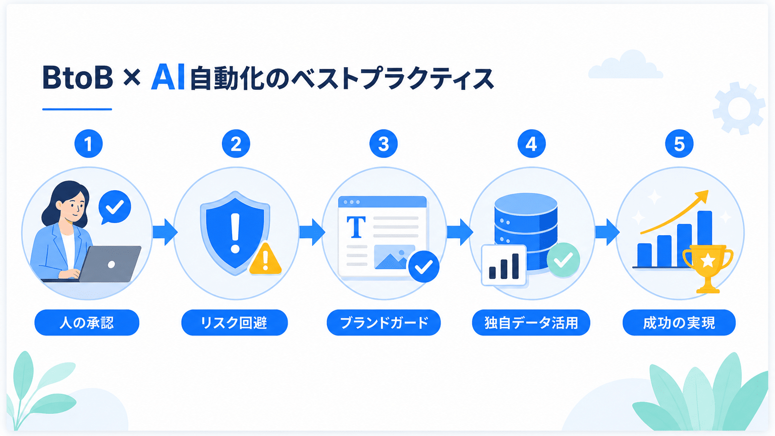 BtoB X自動生成運用の注意点と成功事例