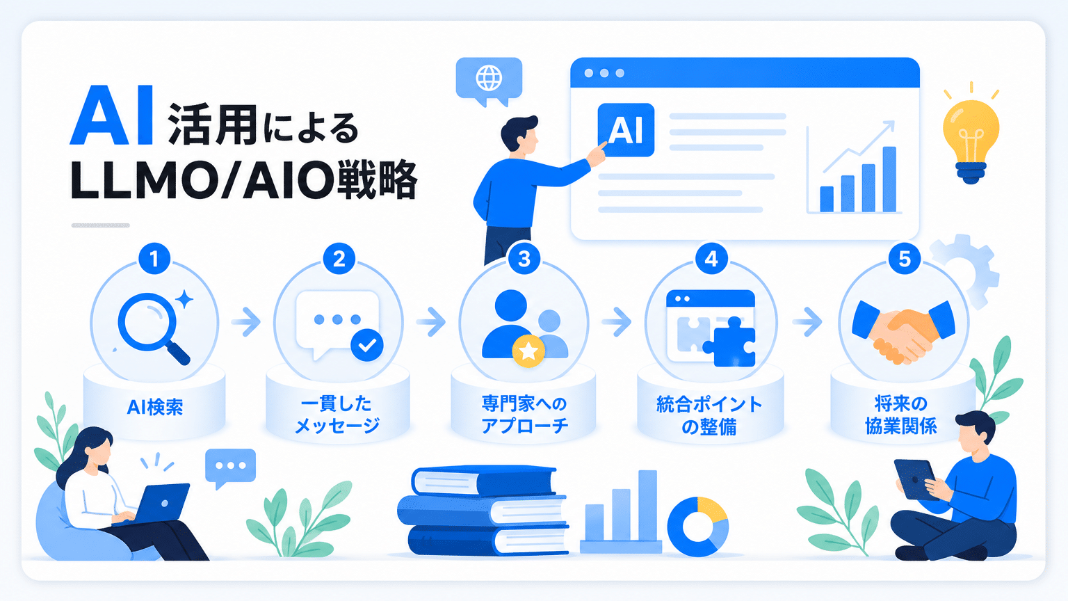 LLMO/AIO戦略におけるLinkedIn投稿AI