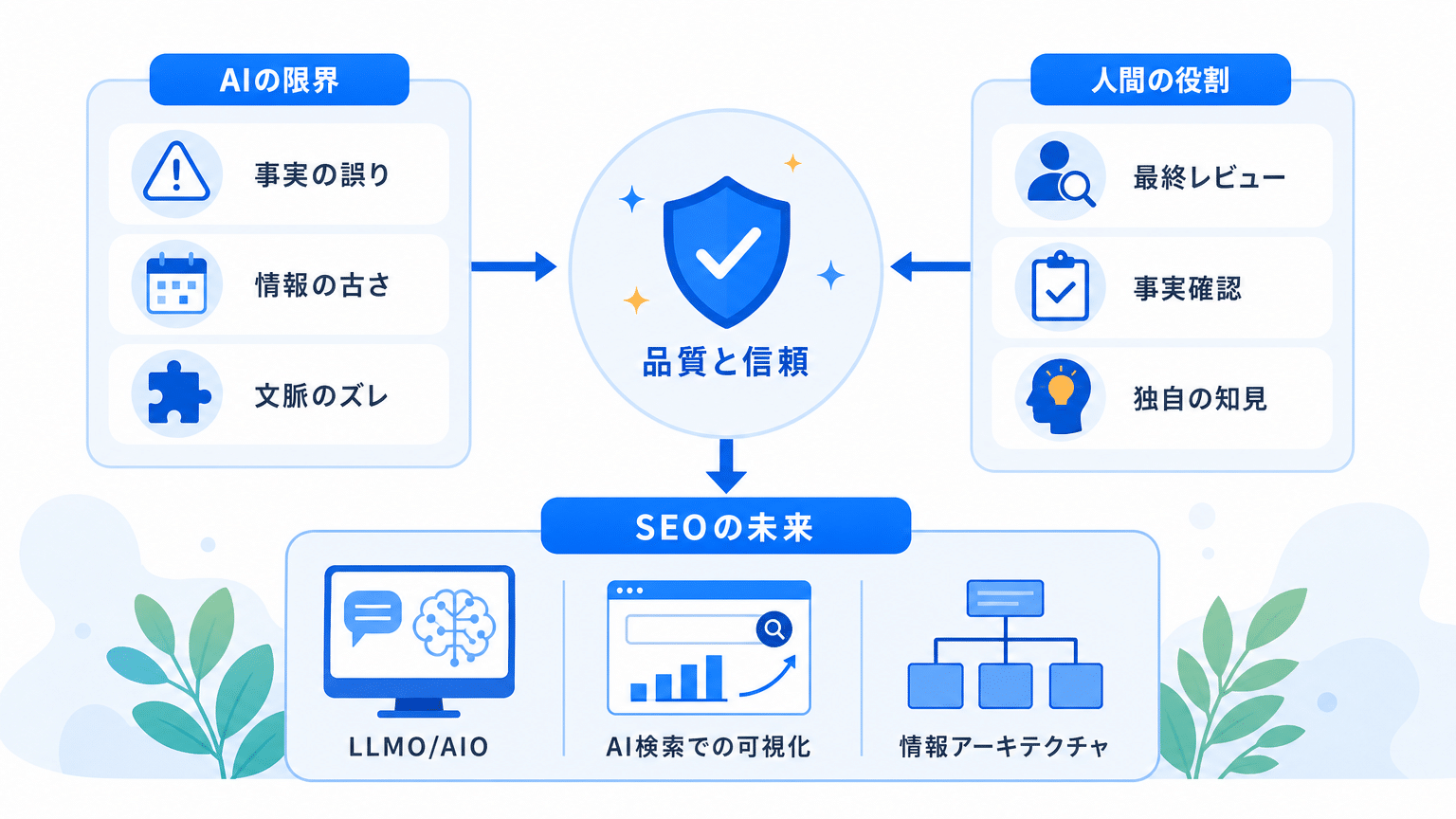 AI活用の注意点とSEOの未来