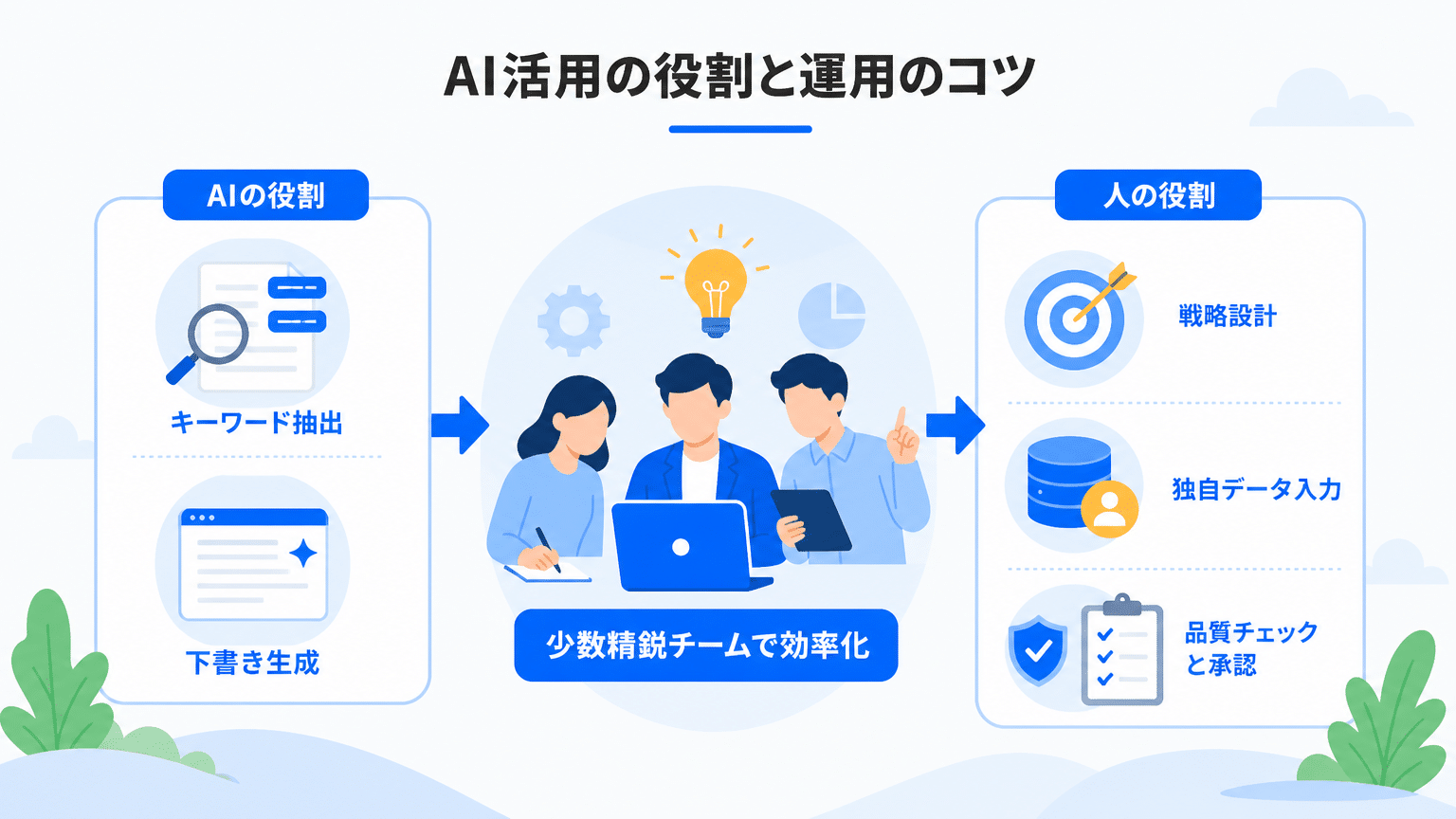 AI活用における役割分担と運用ノウハウ