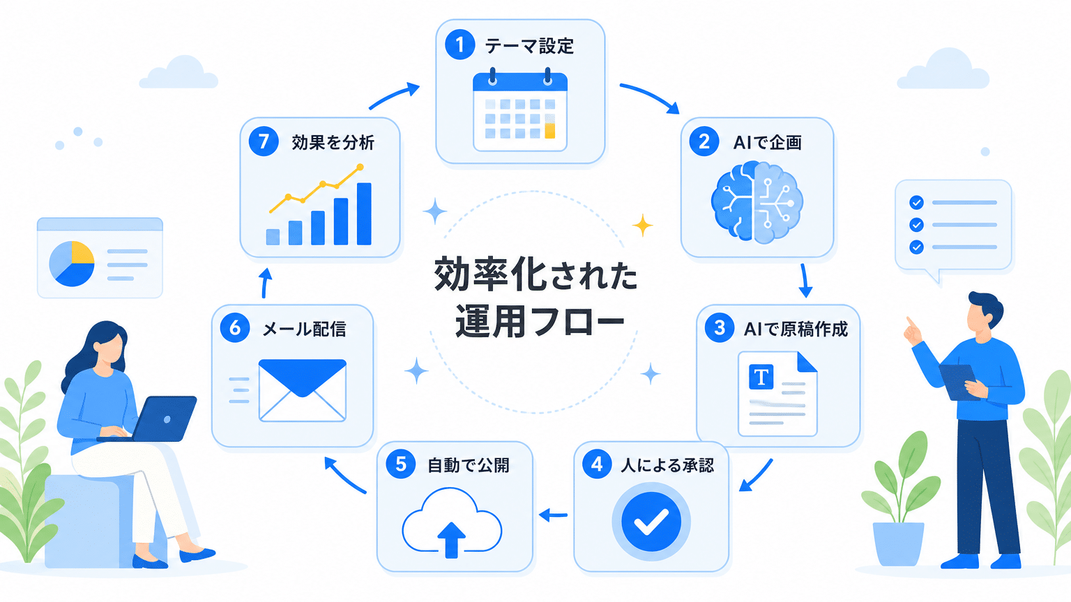 少人数体制向けメルマガ運用ワークフロー