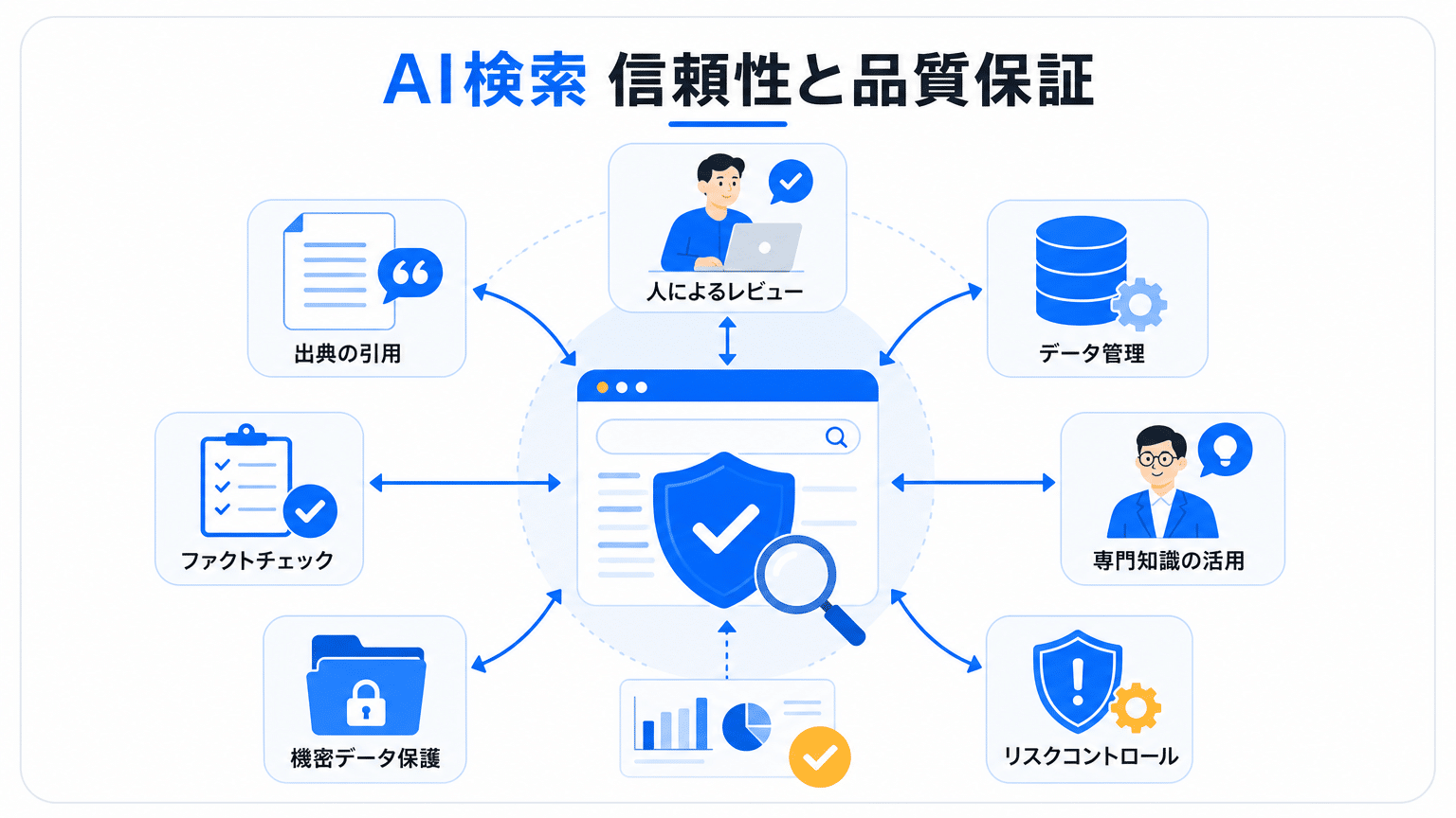 AI検索の信頼性と品質担保