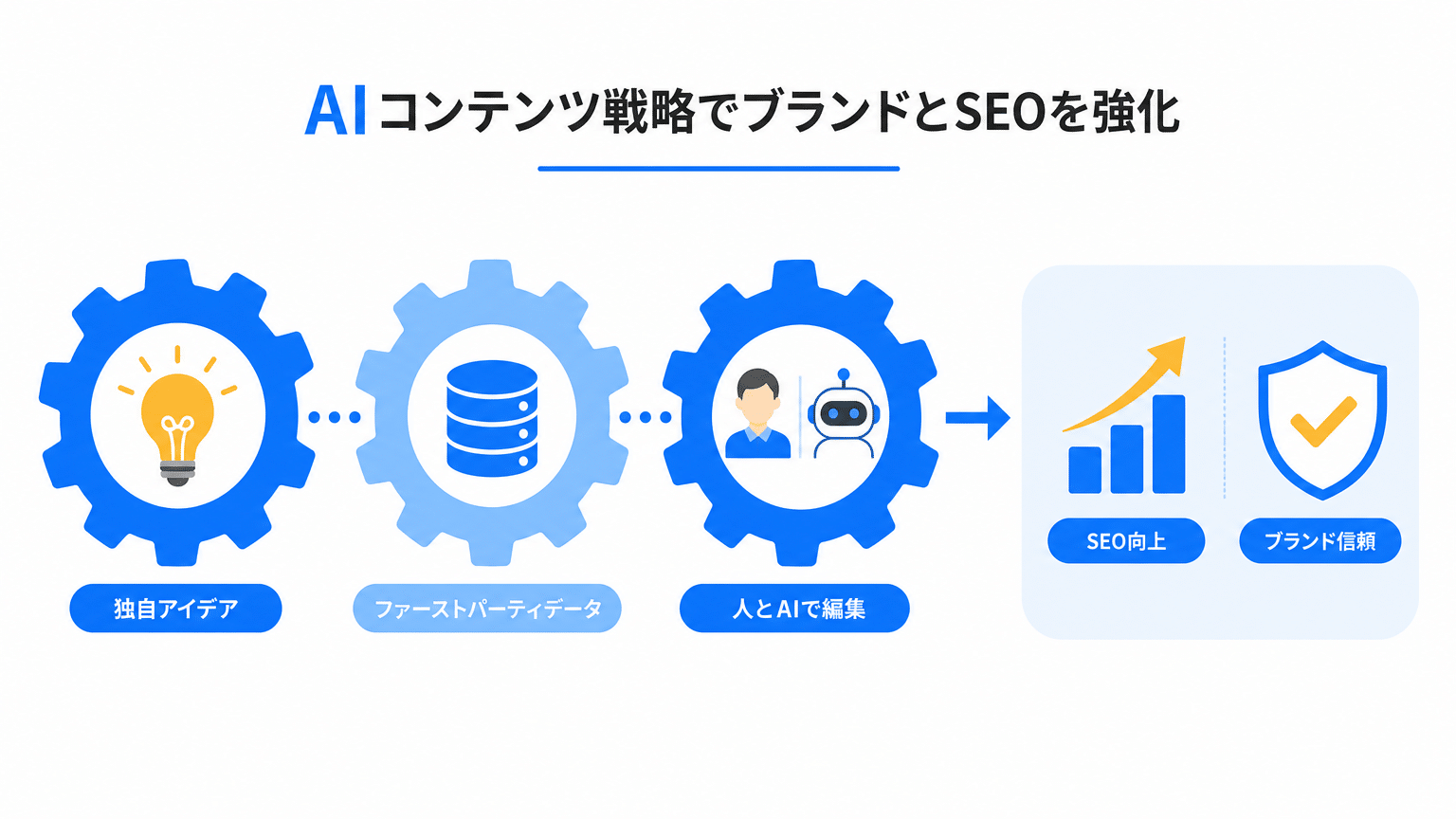 AIコンテンツ品質・独自性担保戦略