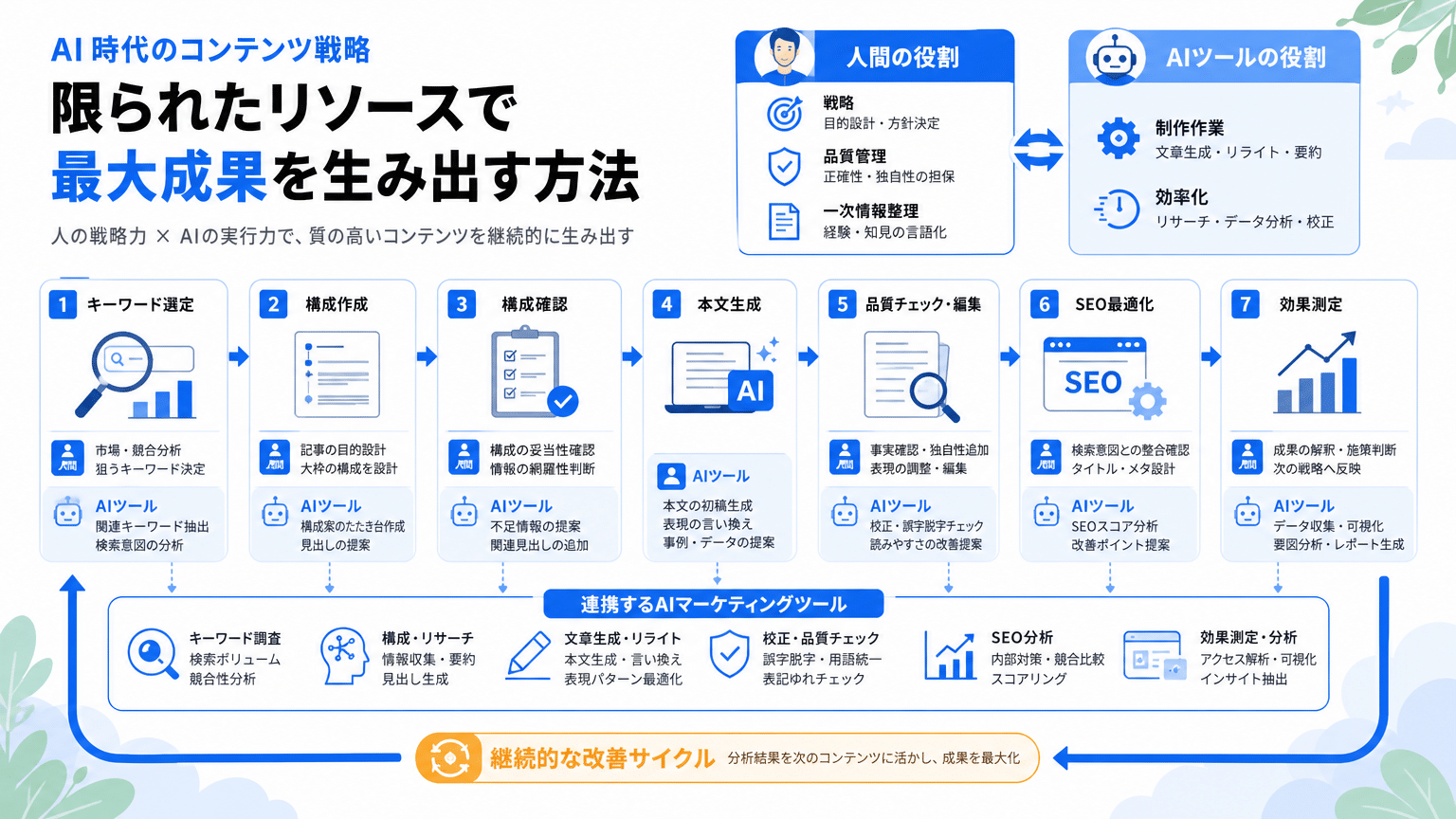 AI時代のコンテンツ戦略：人間とAIの協業フロー