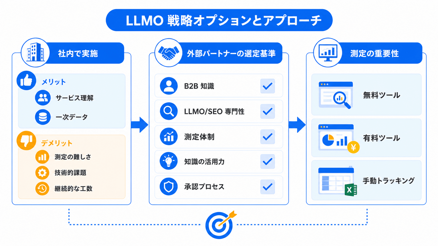LLMO対策の選択肢と進め方