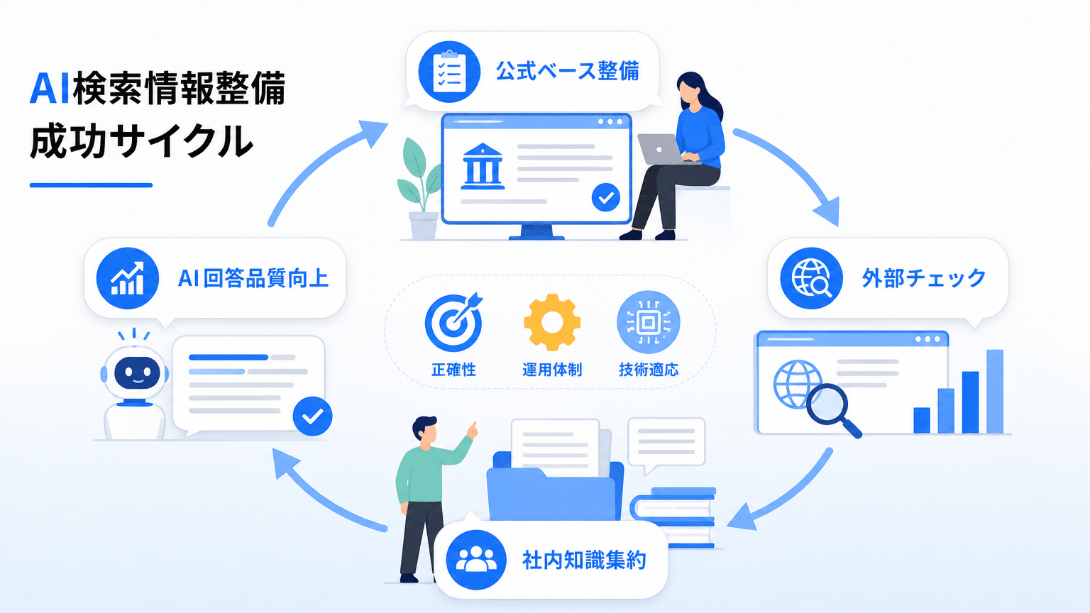 AI検索時代の企業情報整備：成功への継続サイクル
