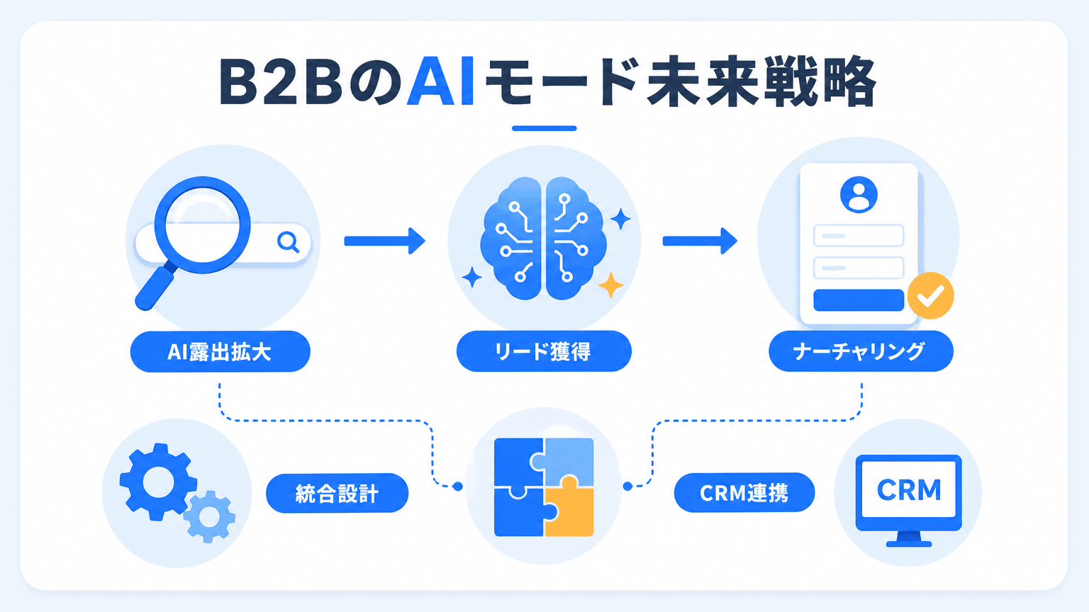 BtoBマーケティングのAIモード未来戦略