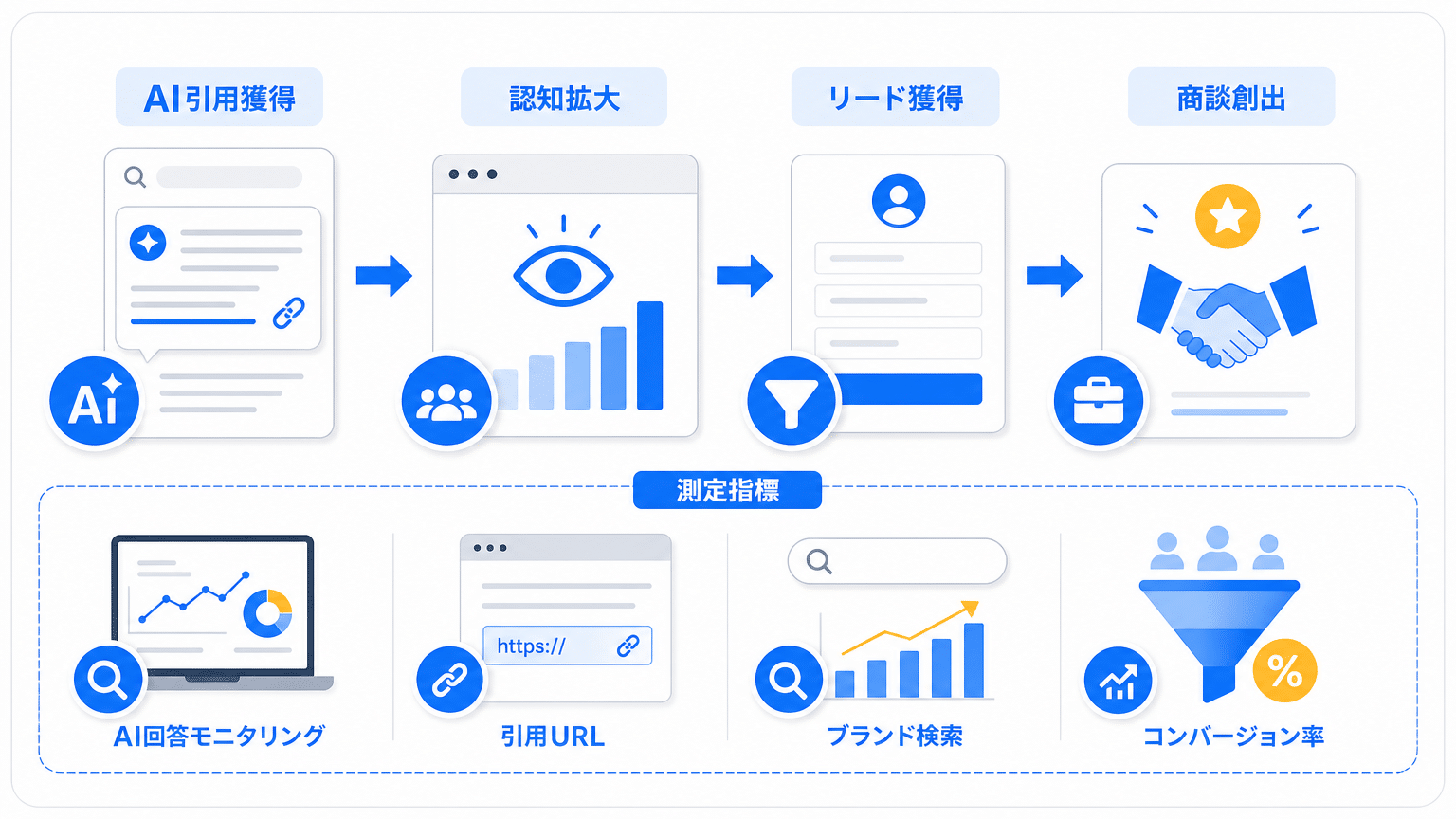 AI検索からの被引用がもたらすビジネスメリットと効果測定
